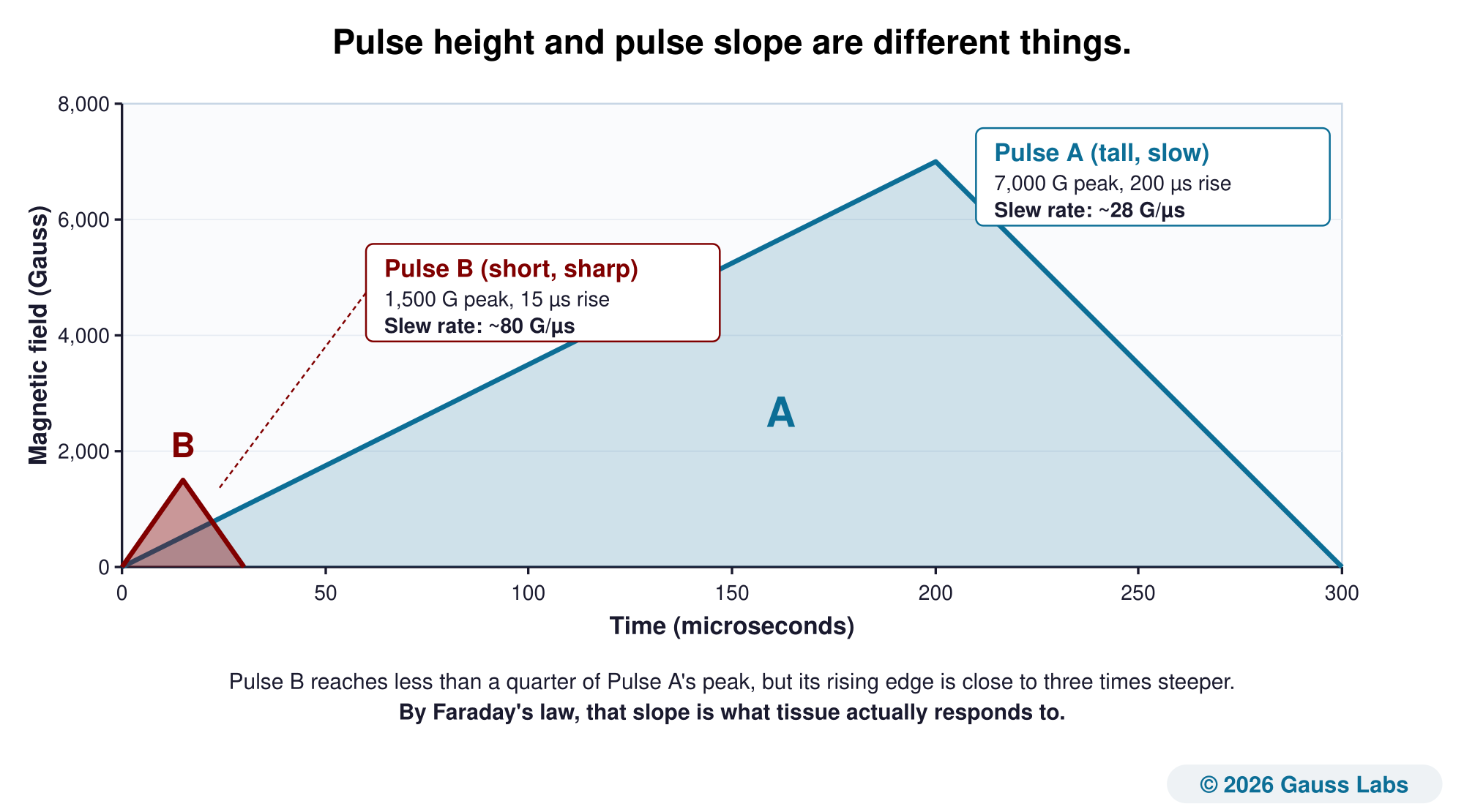 A magnetic-field-versus-time chart comparing two PEMF pulse shapes. Pulse A, drawn in teal, peaks at 7,000 Gauss after a 200 microsecond rise, giving a slew rate of about 28 Gauss per microsecond. Pulse B, drawn in maroon, peaks at 1,500 Gauss after a 15 microsecond rise, giving a slew rate of about 80 Gauss per microsecond. Pulse B has close to three times the slope of Pulse A despite reaching less than a quarter of its peak field.