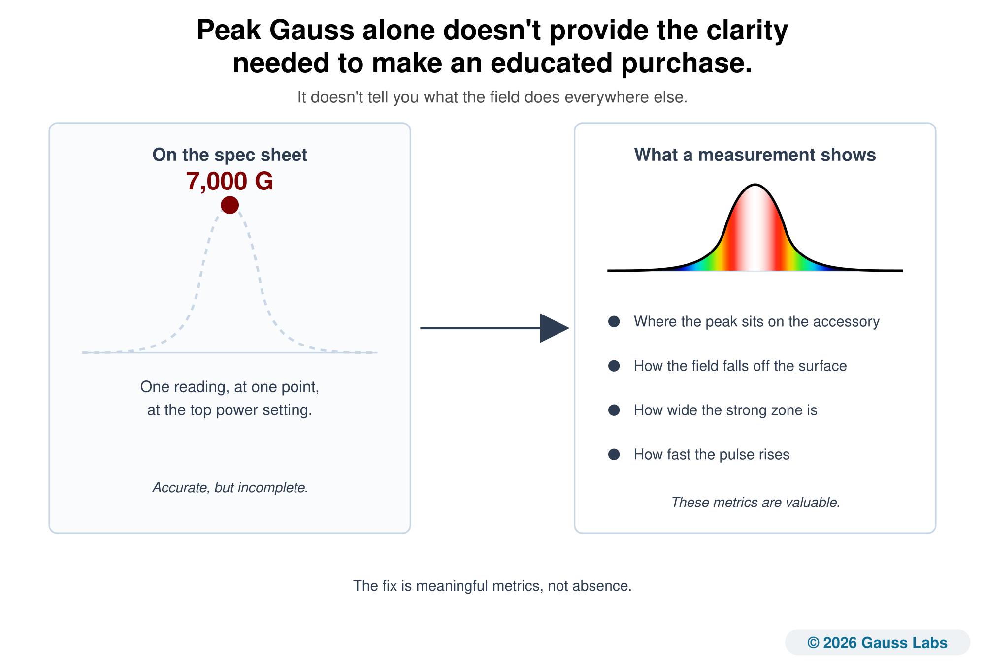 A two-panel comparison of the same field profile. On the left, headed On the spec sheet, the profile is drawn as a faint dashed outline with only its highest point marked by a dark red dot labelled 7,000 Gauss, so the single published value is the only part of the field the buyer is given. On the right, headed What a measurement shows, the same profile is filled with the Gauss Labs field colour scale, white at the peak through red, yellow and green to deep blue at the weak edges, and a list names four things that filled profile answers and the single value does not: where the peak sits on the accessory, how the field falls off the surface, how wide the strong zone is, and how fast the pulse rises.