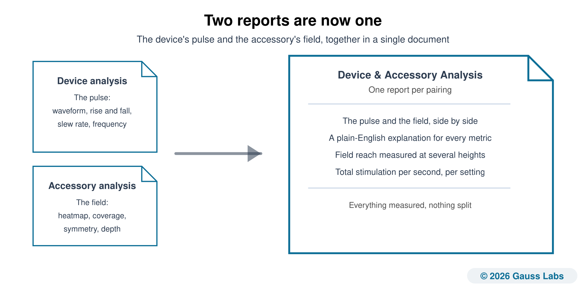 Two small report documents on the left merge into one larger report document on the right. The first small document is labeled Device analysis and lists the pulse: waveform, rise and fall, slew rate, frequency. The second is labeled Accessory analysis and lists the field: heatmap, coverage, symmetry, depth. An arrow points from both into a single larger document labeled Device and Accessory Analysis, one report per pairing.