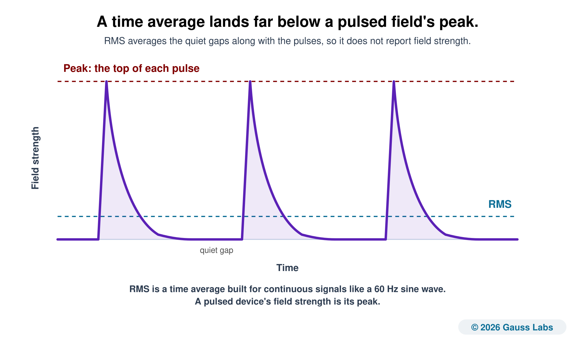 A pulsed magnetic field waveform plotted as field strength over time. Three narrow spikes rise from a flat baseline, each with a fast rise and a slower decay, separated by long quiet gaps. The trace is drawn in the Gauss Labs sawtooth colour. A dark red dashed line across the top of the spikes is labelled Peak, the top of each pulse. A teal dashed line sitting far lower, just above the baseline, is labelled RMS. A note explains that RMS is a time average built for continuous signals like a 60 Hz sine wave, and that a pulsed device's field strength is its peak.