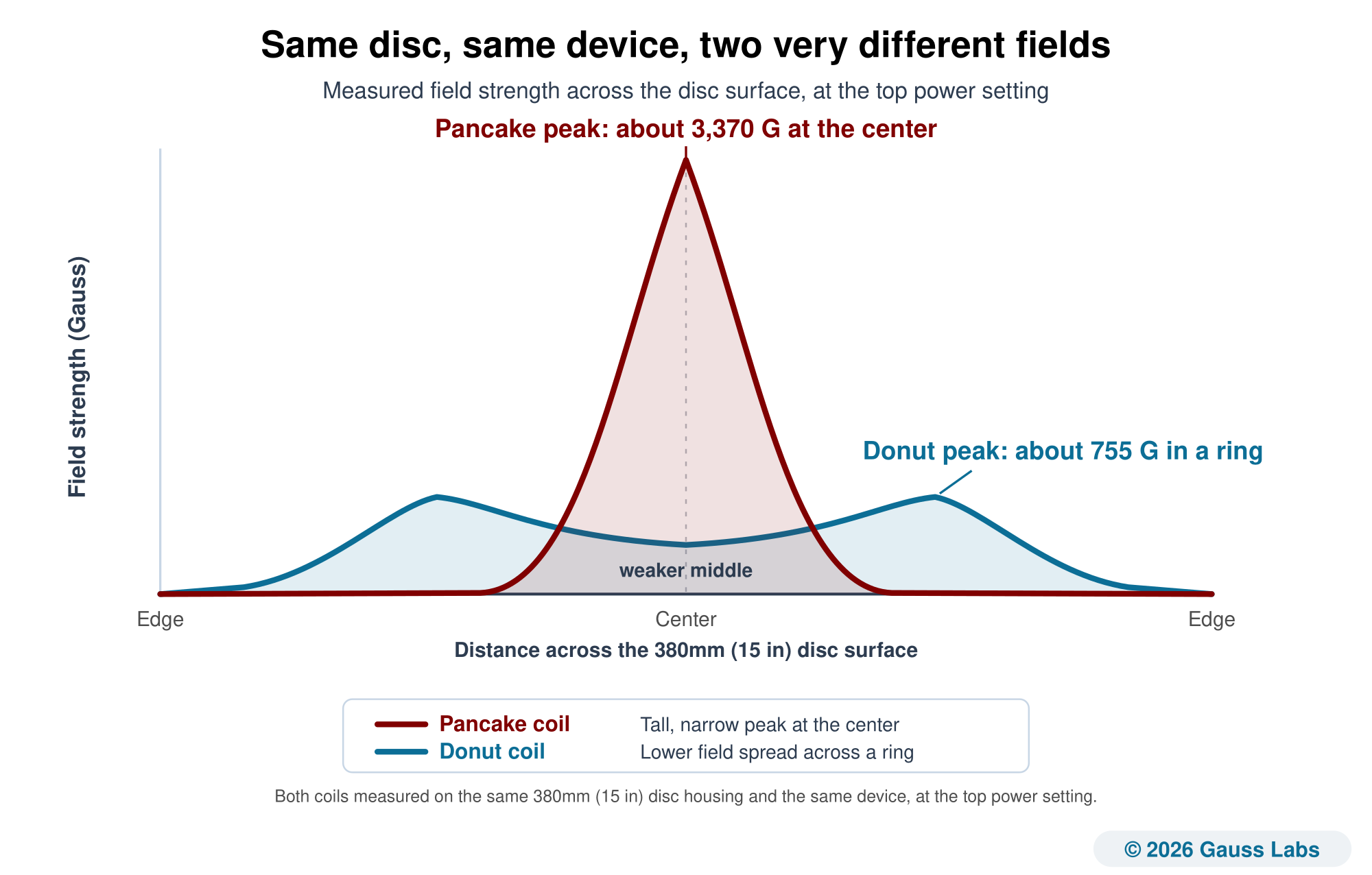 Two measured field-strength curves drawn on the same axes for two 380mm (15 in) discs on the same device at the top setting. The pancake coil curve, drawn in dark red as the stronger of the two, is a single tall, narrow peak centered over the middle of the disc, reaching about 3,370 Gauss. The donut coil curve, drawn in teal, is much lower and broader, with two gentle humps over the ring of winding, each reaching about 755 Gauss, and a weaker dip in the middle.