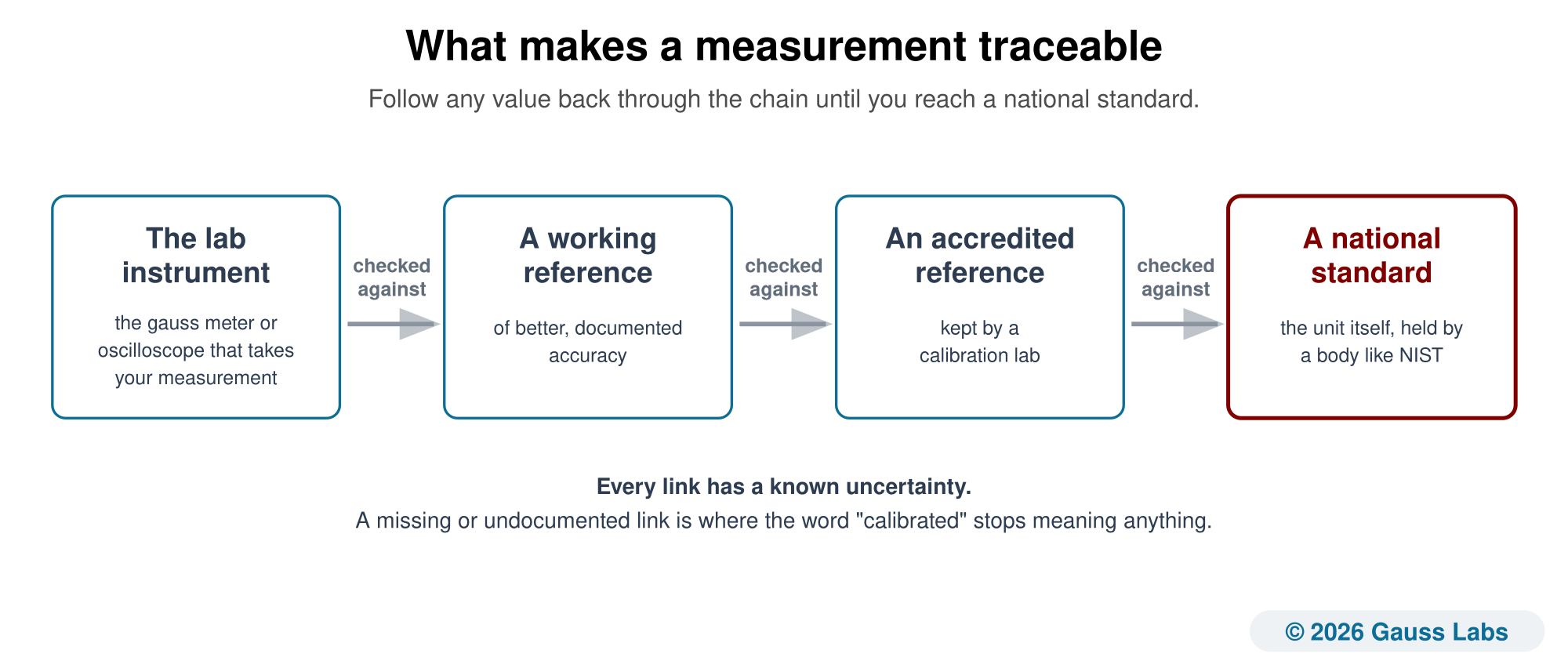 A four-link traceability chain read left to right. The first box is the lab instrument, the gauss meter or oscilloscope that takes your measurement. An arrow labelled checked against points to a working reference of better, documented accuracy. Another checked-against arrow points to an accredited reference kept by a calibration lab. A final checked-against arrow points to the fourth box, outlined in dark red as the end of the chain, a national standard, the unit itself, held by a body like NIST. A note reads that every link has a known uncertainty and a missing link is where the word calibrated stops meaning anything.