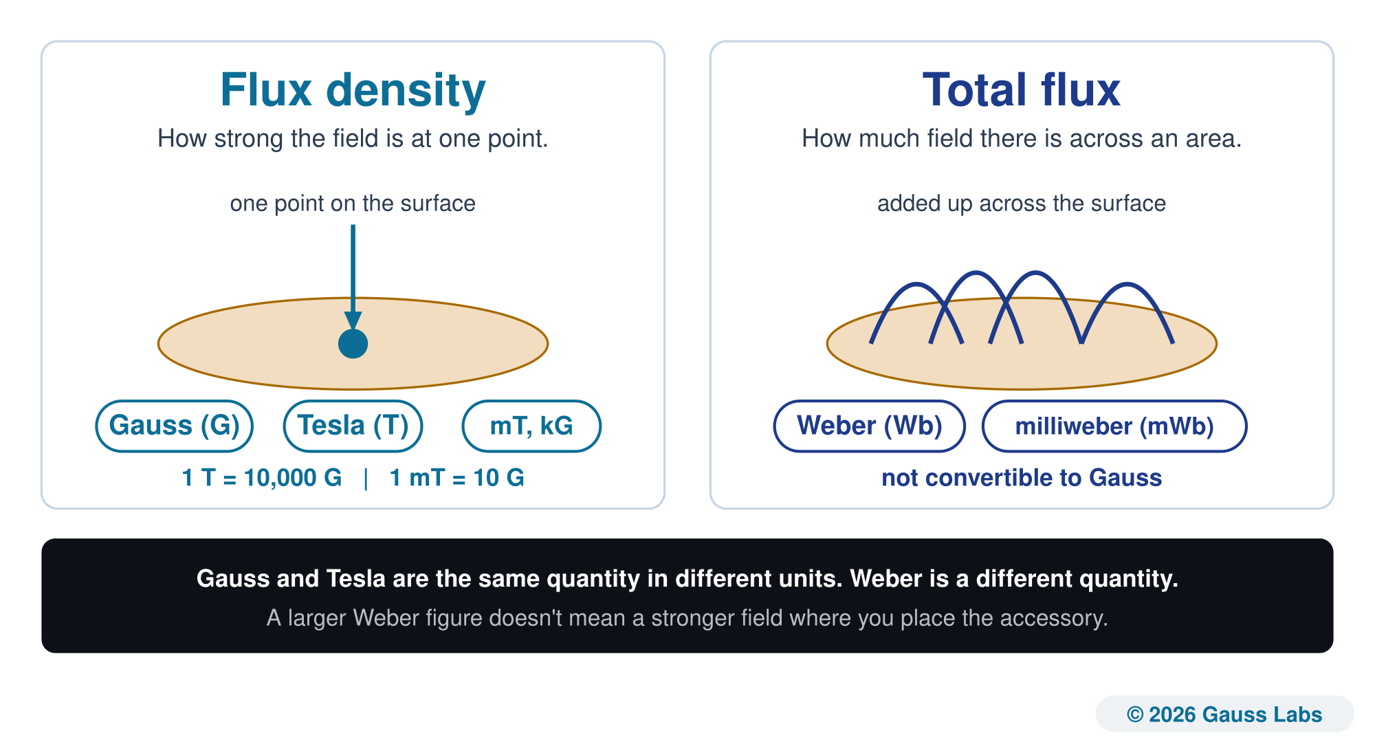 Two side-by-side panels. The left panel, flux density, shows a flat disc with a probe arrow pointing to a single highlighted point and the units Gauss, Tesla, millitesla, and kilogauss, with the conversions 1 Tesla equals 10,000 Gauss and 1 millitesla equals 10 Gauss. The right panel, total flux, shows the same disc with field arcs spread across the whole surface and the units Weber and milliweber, noted as not convertible to Gauss. A bar below reads that Gauss and Tesla are the same quantity in different units, Weber is a different quantity, and a larger Weber figure does not mean a stronger field where you place the accessory.