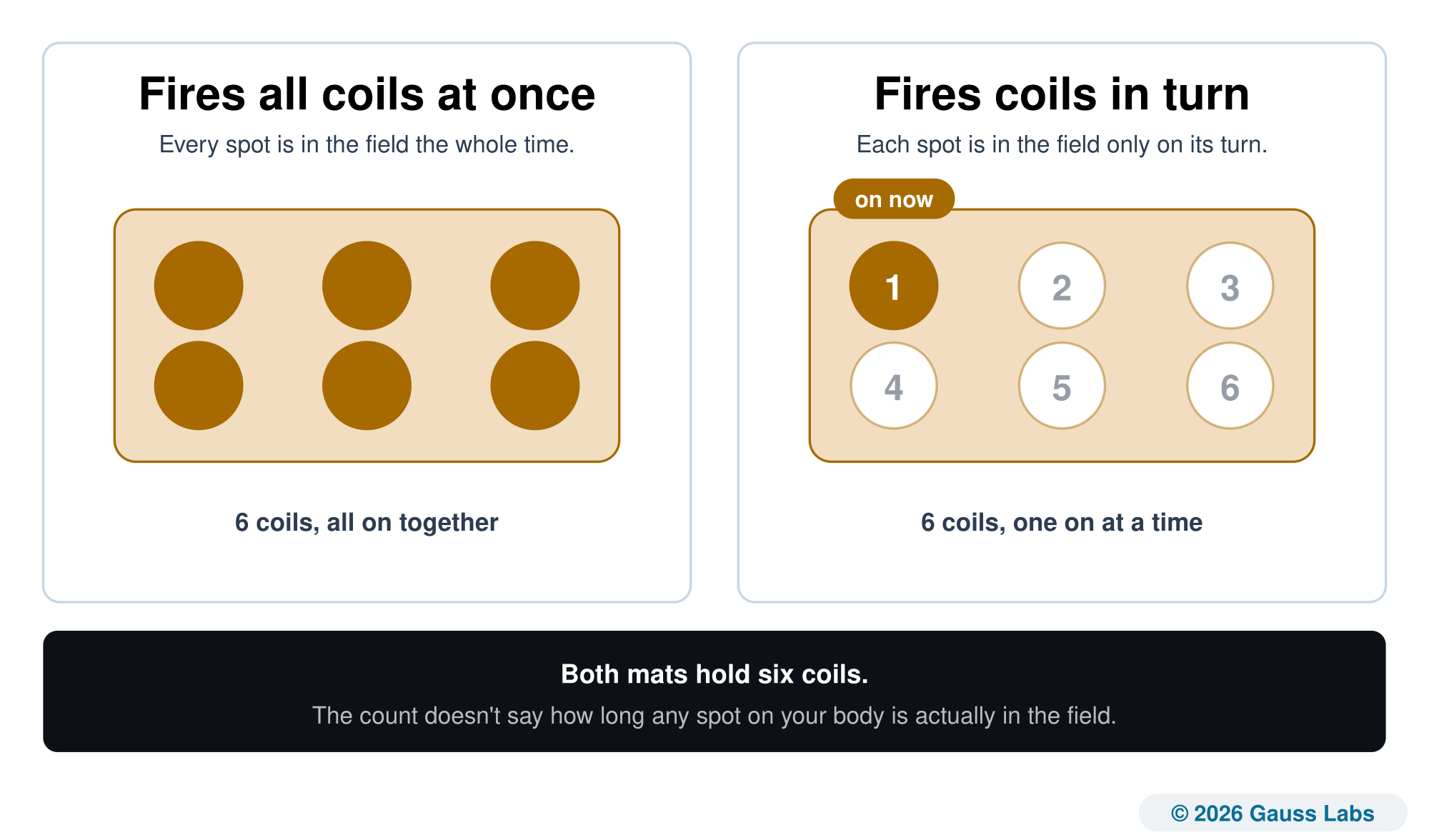 Two PEMF mats holding the same six coils. On the left, all six coils fire together. On the right, the coils are numbered one through six and fire one at a time, with only coil one lit.