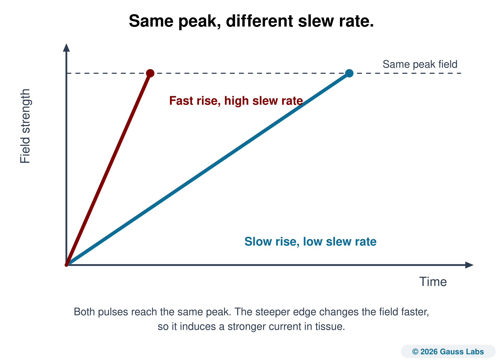 A line chart contrasting two pulses that rise to the same peak field. A steep dark red edge reaches the peak quickly, marked high slew rate; a gentle teal edge reaches the same peak slowly, marked low slew rate.