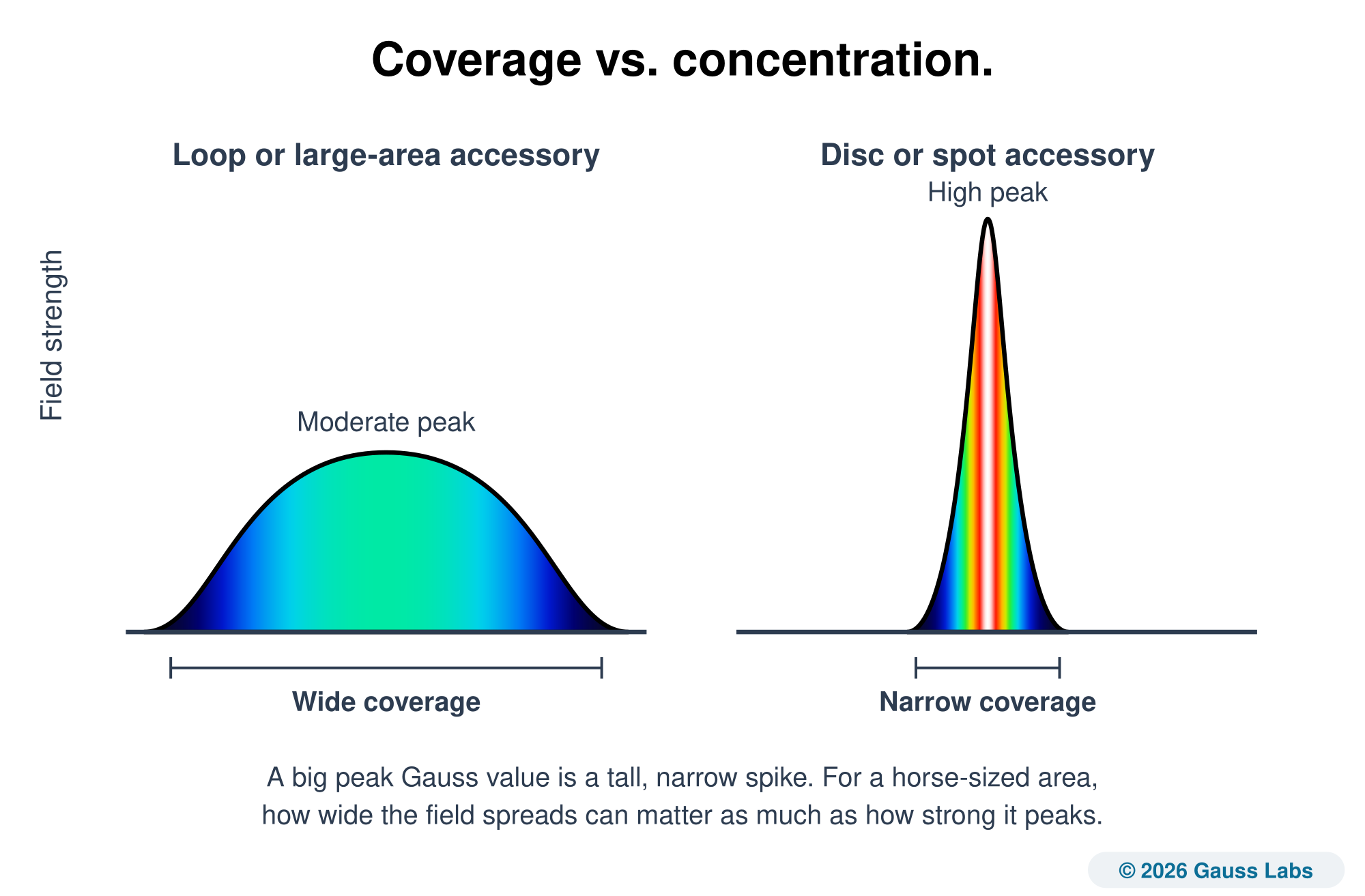 Two field-strength profiles side by side on one shared colour scale. A loop or large-area accessory is a broad, moderate mound topping out in green, with wide coverage. A disc or spot accessory is a tall, narrow spike running to white at its stronger peak, with narrow coverage. For a horse-sized area, how wide the field spreads can matter as much as how strong it peaks.