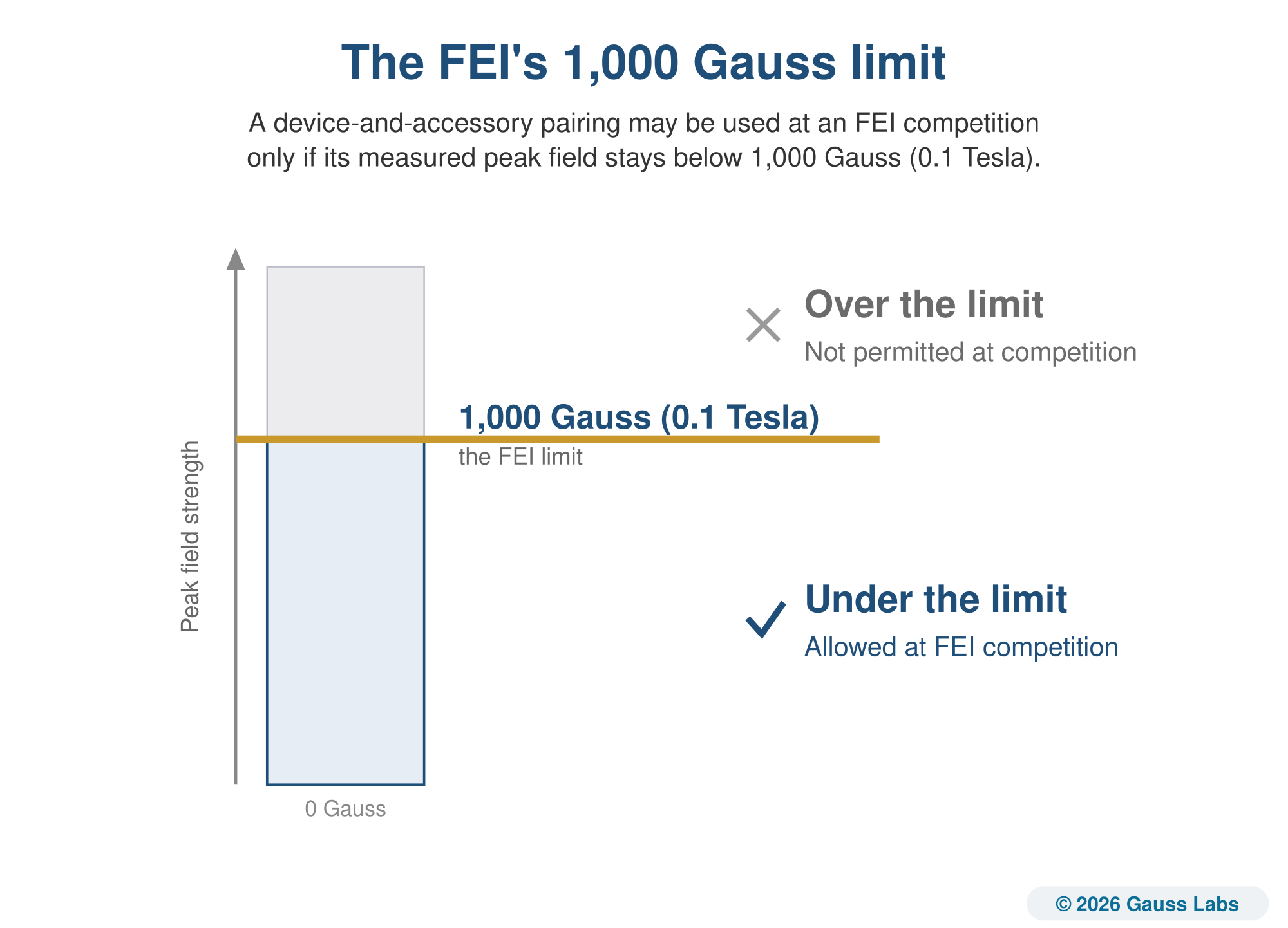 A vertical scale showing the FEI's 1,000 Gauss (0.1 Tesla) limit as a gold line. A device-and-accessory pairing measured below the line is allowed at FEI competition; one measured above it is not permitted.