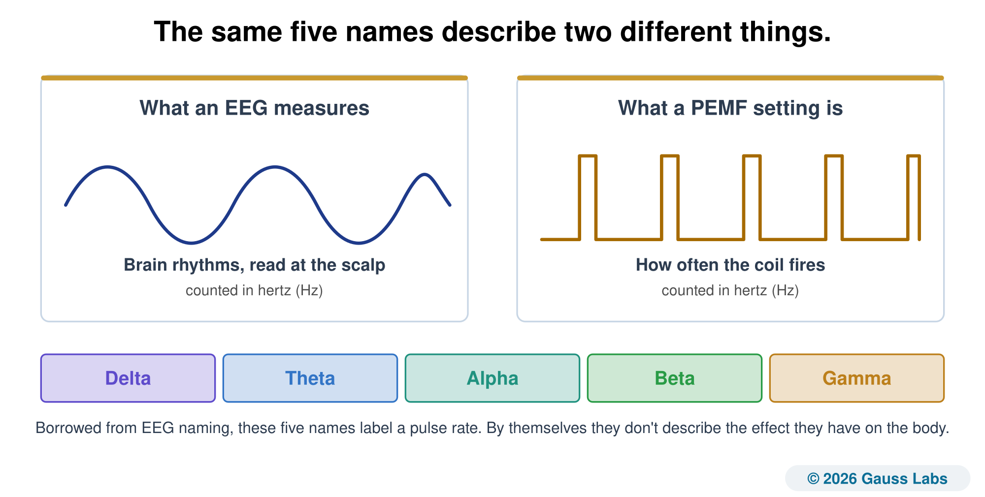 A two-panel comparison. On the left, a smooth wave labeled the brain rhythms an EEG measures at the scalp, counted in hertz. On the right, a train of sharp repeated pulses labeled how often a PEMF coil fires, also counted in hertz. Below, the five band names Delta, Theta, Alpha, Beta, and Gamma are shown as labels borrowed from EEG naming that describe a pulse rate, not an effect in the body.