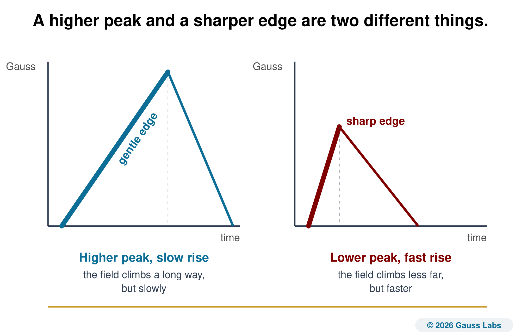 Two field pulses drawn over time. The left pulse rises slowly to a high peak, so its rising edge is a shallow ramp. The right pulse rises quickly to a lower peak, so its rising edge is much steeper. The steeper edge produces the larger rate of change, the part that induces current in tissue, even though its peak is lower.