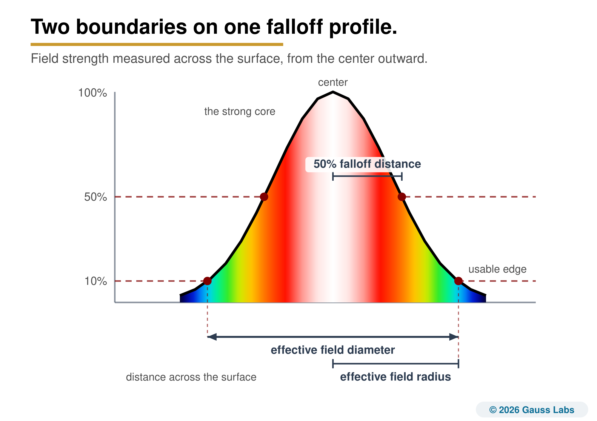 A field-strength profile measured across the surface of an accessory, peaking at the center and falling off to both sides. A dashed line at 50 percent of peak marks the 50 percent falloff distance, the radius of the strong core. A dashed line at 10 percent of peak marks the effective field radius, and the span between the two 10 percent crossings is the effective field diameter.