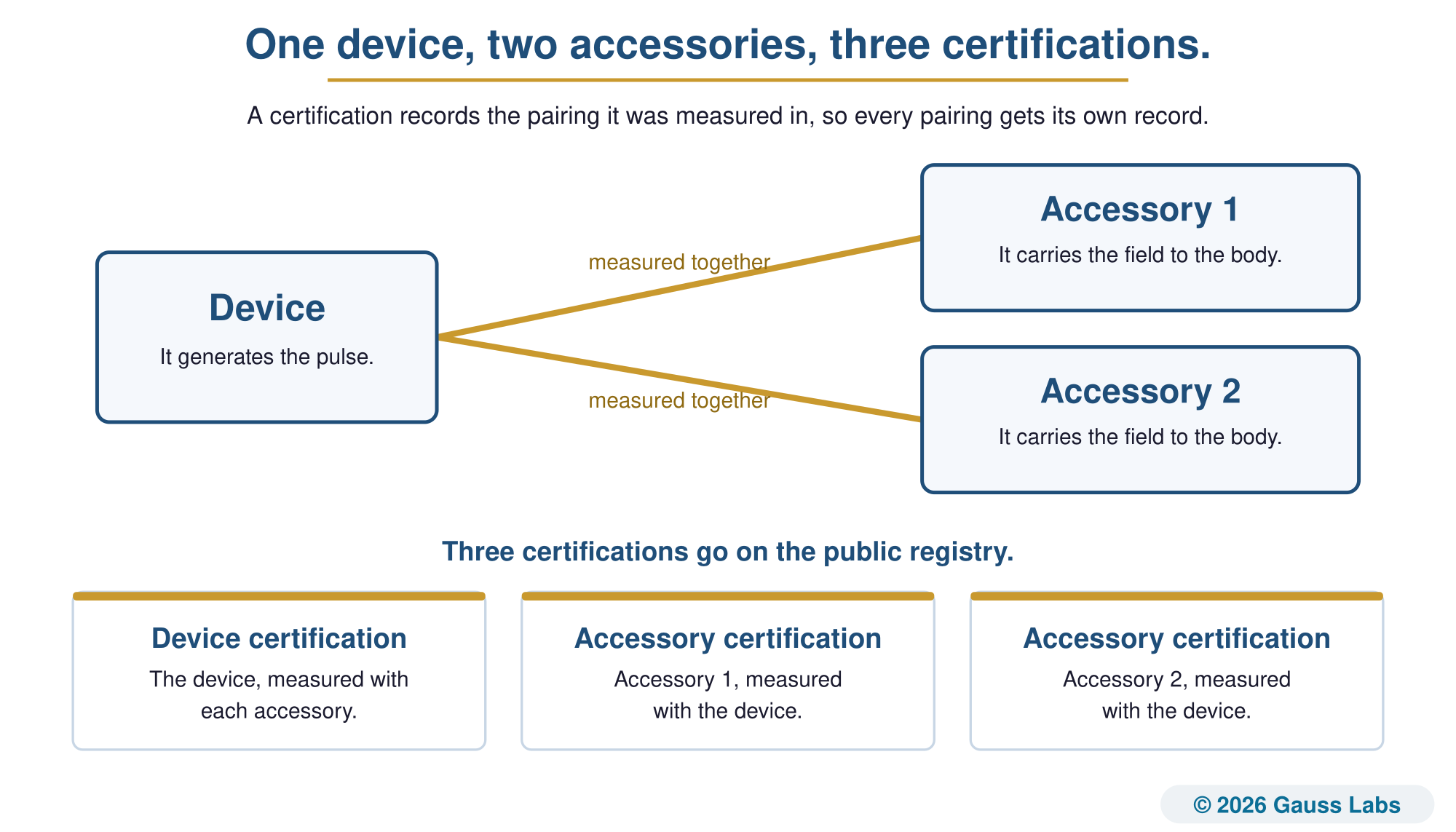 A device box joined to two accessory boxes, above three certification cards: a device certification covering the device measured with each accessory, and an accessory certification for each accessory measured with the device.