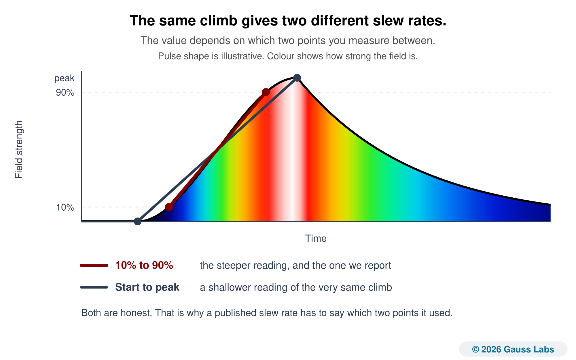 A magnetic field pulse climbing steeply to a peak and falling away slowly, with the area beneath it filled in the Gauss Labs field colour scale from deep blue where the field is weak to white at the peak. A maroon line joins the 10 percent and 90 percent crossings of the climb, and a shallower slate line joins the start of the climb to the peak, showing two different readings of the same pulse.