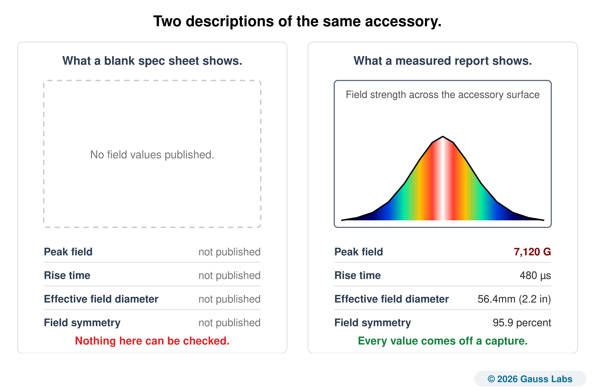 Two panels. The left, headed What a blank spec sheet shows, holds an empty dashed frame reading No field values published and four rows for peak field, rise time, effective field diameter and field symmetry, each answered not published, closing in red with Nothing here can be checked. The right, headed What a measured report shows, holds a field profile filled with the Gauss Labs field colour scale, white at the centre where the field is strongest and running out through red, yellow and green to deep blue at the weak edges, and the same four rows answered 7,120 Gauss, 480 microseconds, 56.4mm (2.2 in) and 95.9 percent, closing in green with Every value comes off a capture.