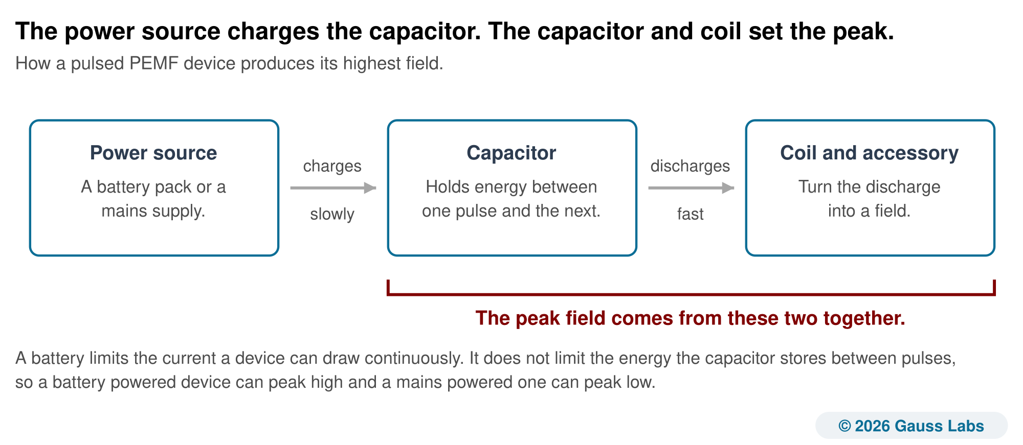 Three boxes left to right. A power source, a battery pack or a mains supply, charges a capacitor slowly. The capacitor holds energy between one pulse and the next and discharges fast into the coil and accessory, which turn the discharge into a field. A maroon bracket under the second and third boxes reads that the peak field comes from these two together. A closing line notes that a battery limits the current a device can draw continuously but not the energy the capacitor stores between pulses, so a battery powered device can peak high and a mains powered one can peak low.