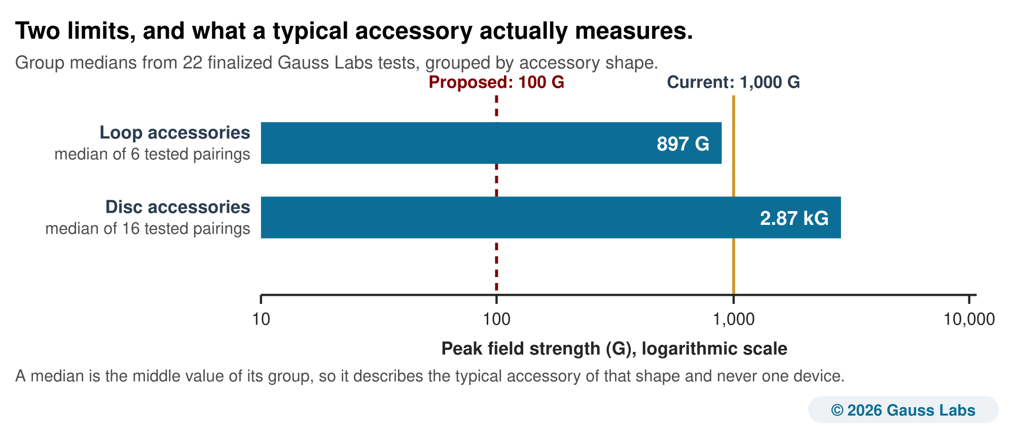 A horizontal logarithmic scale of peak field strength in Gauss. A dashed maroon rule marks the proposed limit of 100 Gauss and a gold rule marks the current limit of 1,000 Gauss. A teal bar for loop accessories reaches 897 Gauss, below the current limit and well above the proposed one. A teal bar for disc accessories reaches 2.87 kilogauss, above both limits. Both bars are group medians and no single device is shown.