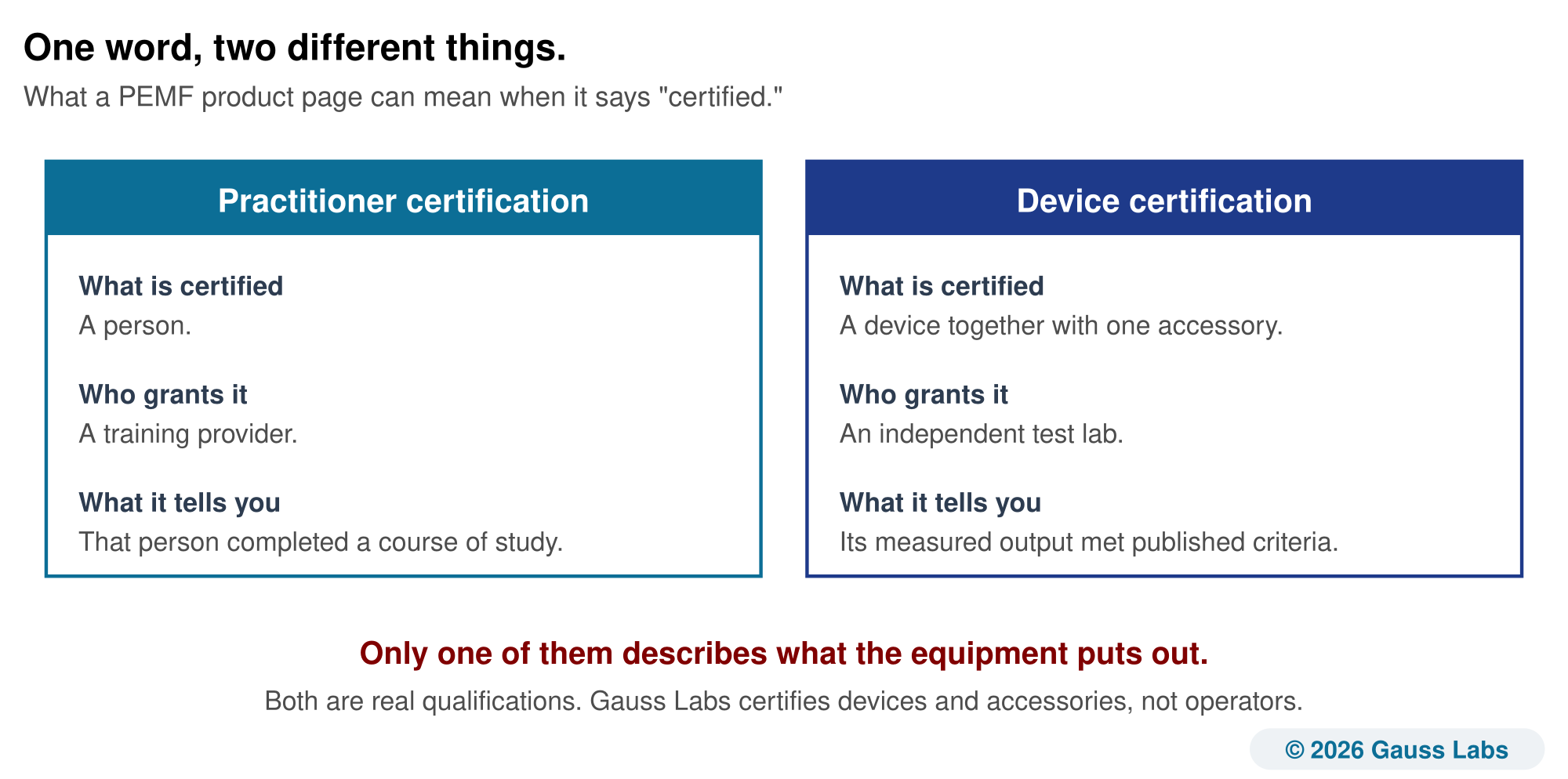 Two panels side by side. The left, practitioner certification, certifies a person, is granted by a training provider, and tells you that person completed a course of study. The right, device certification, certifies a device together with one accessory, is granted by an independent test lab, and tells you its measured output met published criteria. A maroon line below reads that only one of them describes what the equipment puts out, with a note that both are real qualifications and that Gauss Labs certifies devices and accessories rather than operators.