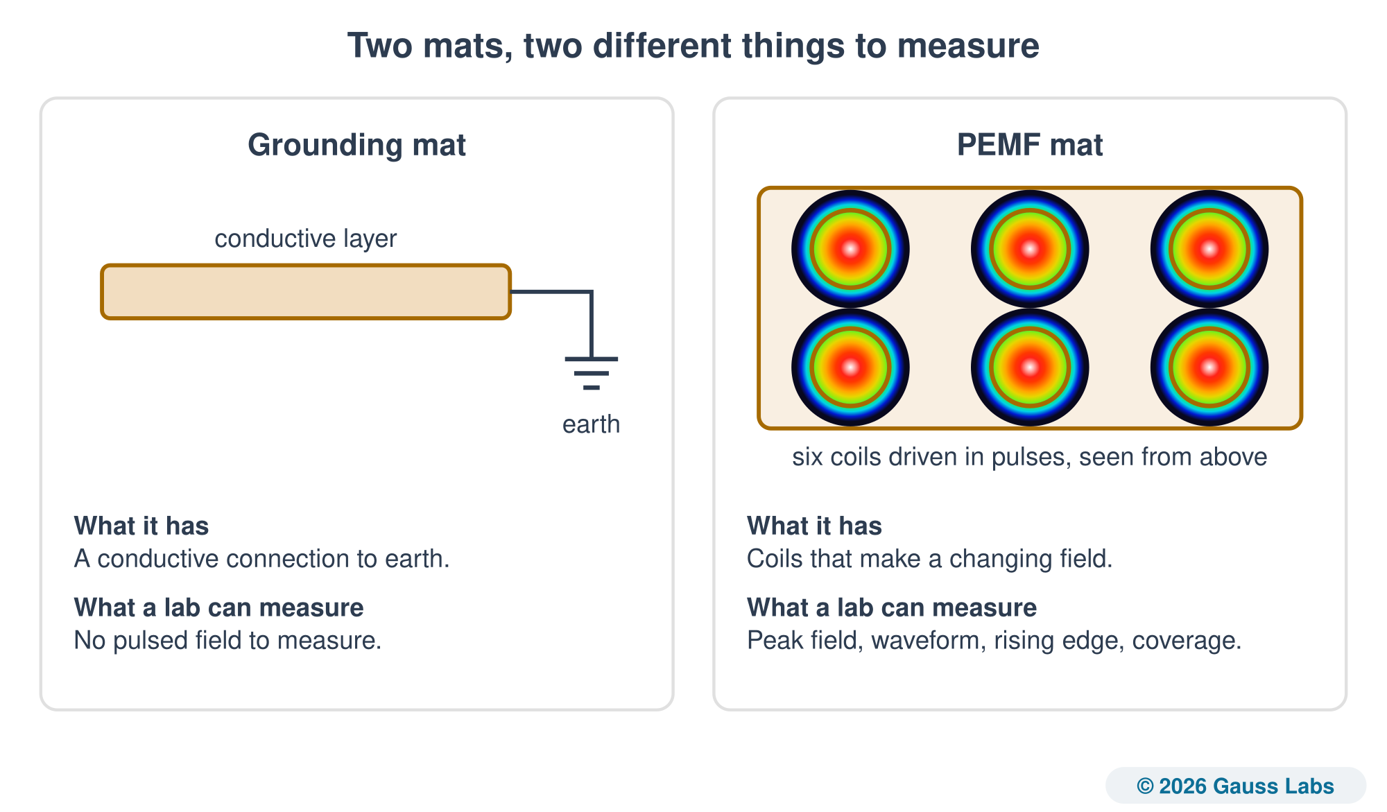 A schematic comparing two mats side by side. On the left, a grounding mat drawn as a conductive layer wired to an earth symbol, with no pulsed field to measure. On the right, a PEMF mat drawn from above with six coils, each surrounded by a colored field, with peak field, waveform, rising edge, and coverage that a lab can measure.