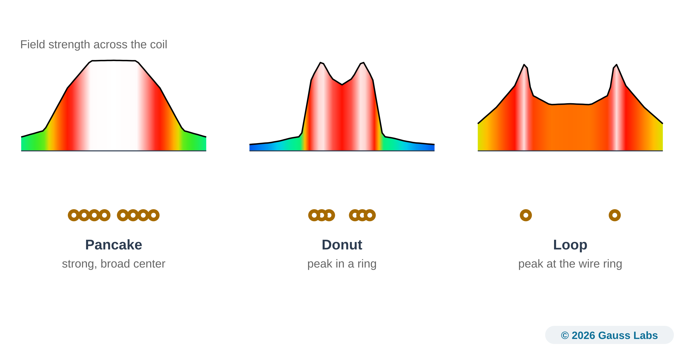 Field cross-sections of a pancake, donut, and loop coil, with the wire cross-sections shown beneath each field profile.