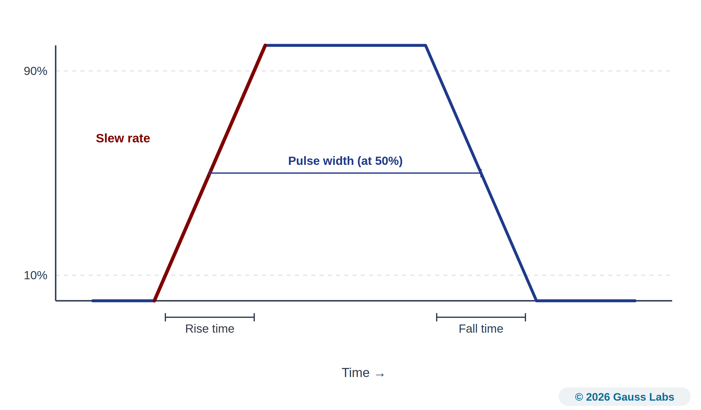 A single field pulse over time showing the rise time, fall time, pulse width at 50 percent, and the rising edge whose steepness is the slew rate.