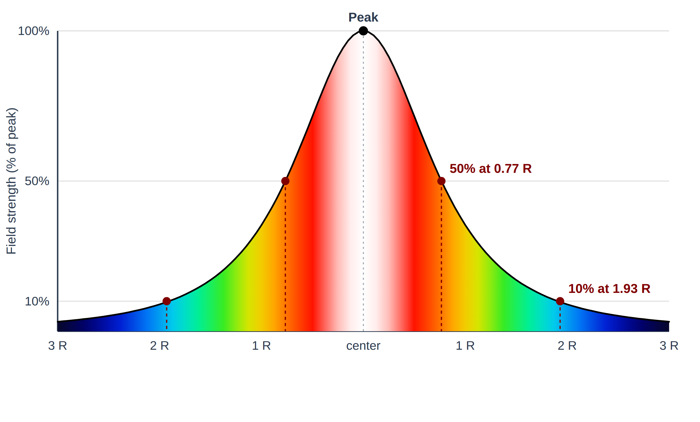 Magnetic field strength plotted across a coil, strongest at the center and falling off with distance in both directions, with the 50 percent and 10 percent falloff points marked.