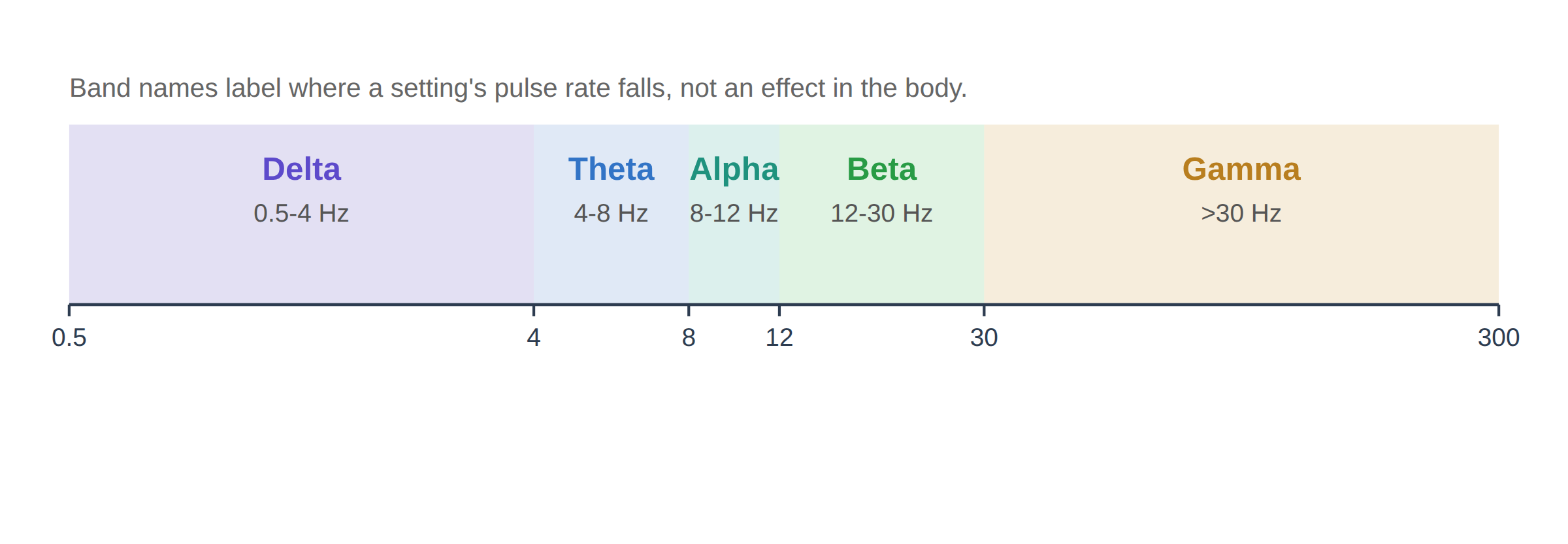 The delta, theta, alpha, beta, and gamma frequency bands laid out on a frequency scale in hertz.
