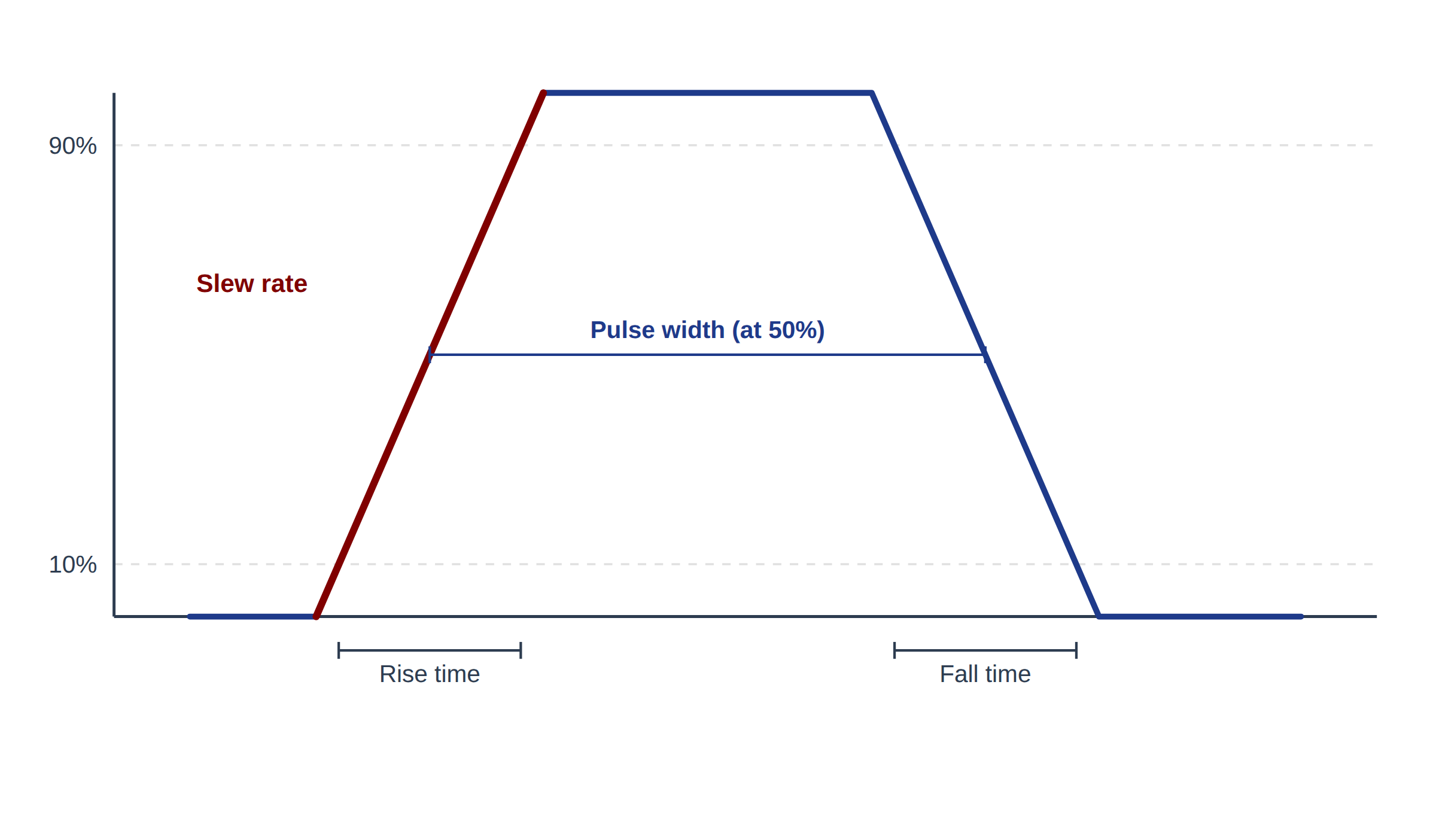 A single field pulse over time showing the rise time, fall time, pulse width at 50 percent, and the rising edge whose steepness is the slew rate.