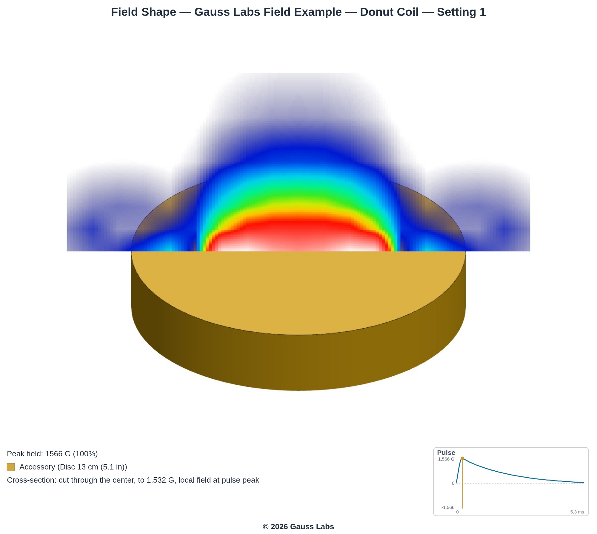 Donut Coil example: A cut through the measured field of a Donut Coil example, showing where the coil concentrates its field. Measured by Gauss Labs from a real accessory and presented as an illustrative example.