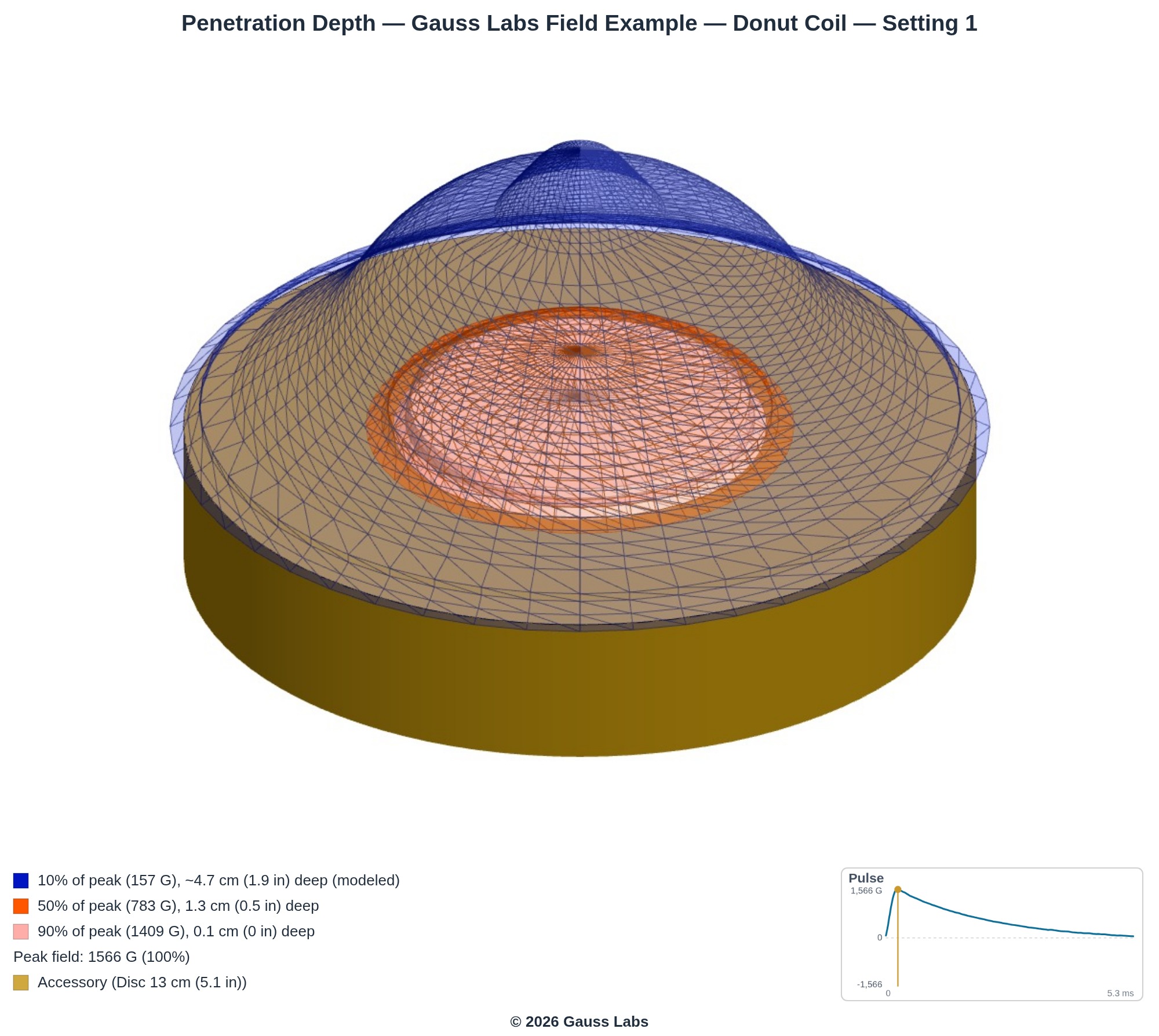 Donut Coil example: The measured field of a Donut Coil example rendered as a 3D volume, showing how far the field reaches. Measured by Gauss Labs from a real accessory and presented as an illustrative example.