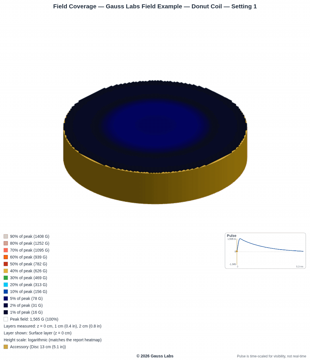 Donut Coil example: Topographic map of the measured PEMF field