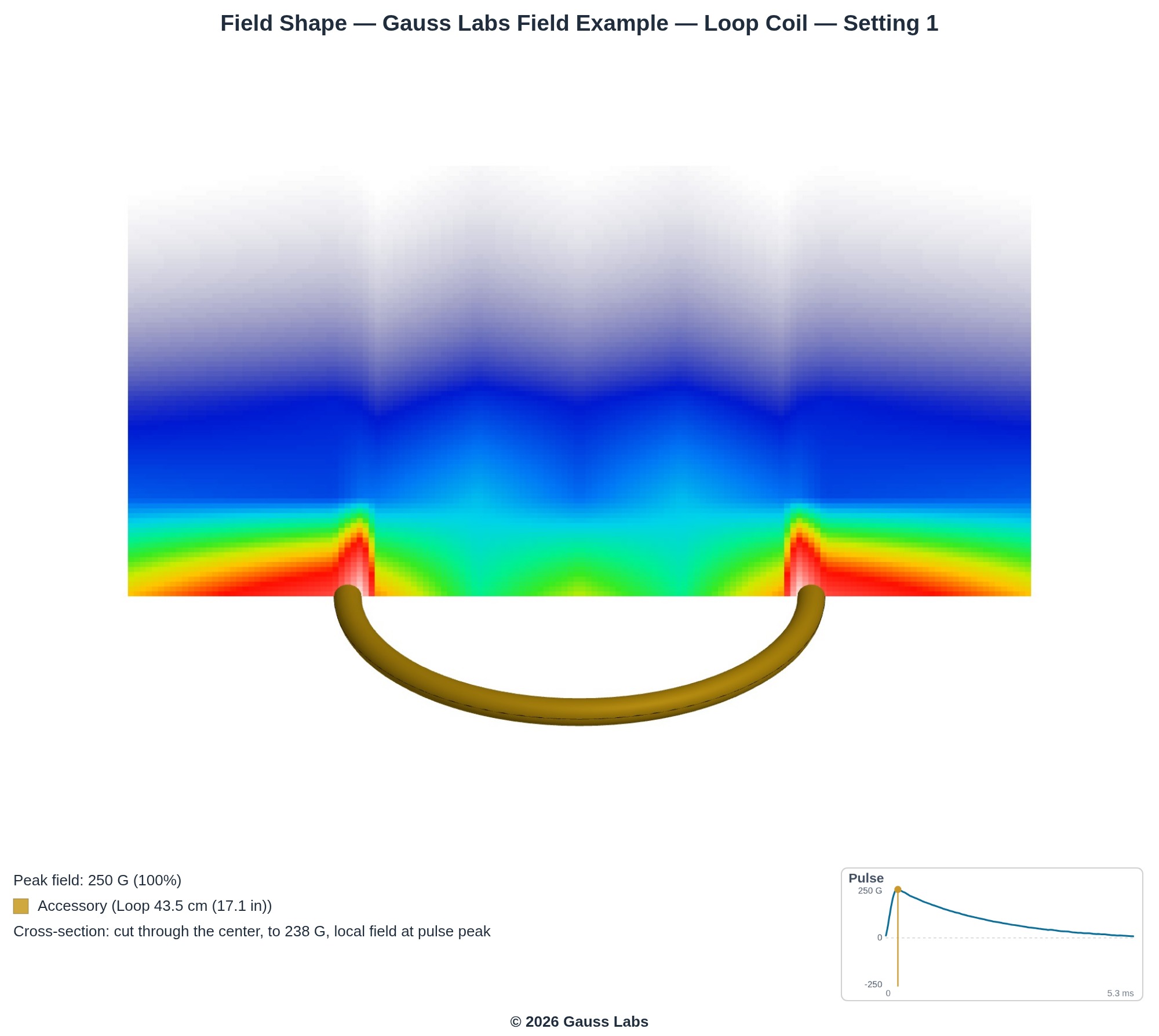 Loop Coil example: A cut through the measured field of a Loop Coil example, showing where the coil concentrates its field. Measured by Gauss Labs from a real accessory and presented as an illustrative example.