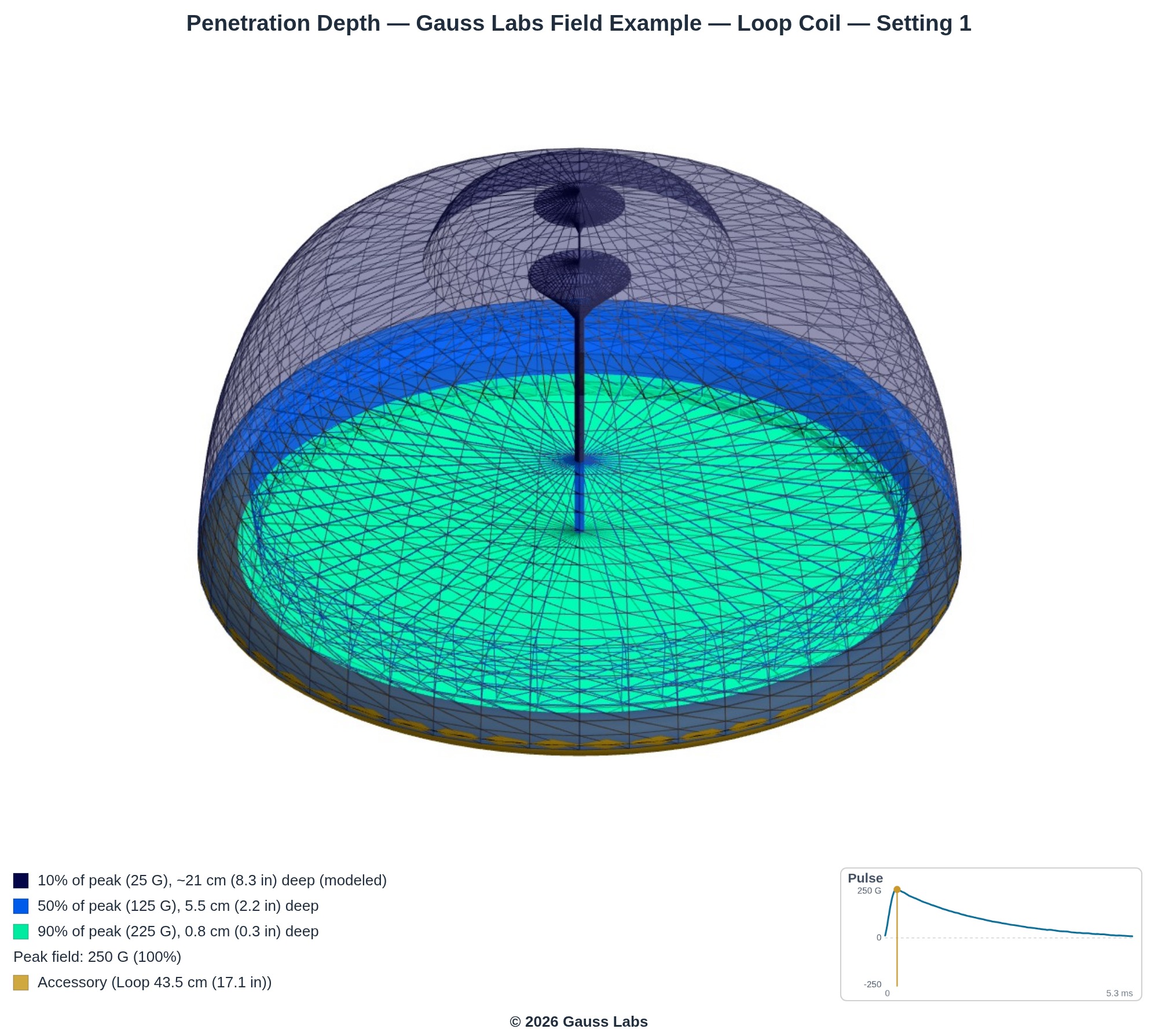 Loop Coil example: The measured field of a Loop Coil example rendered as a 3D volume, showing how far the field reaches. Measured by Gauss Labs from a real accessory and presented as an illustrative example.