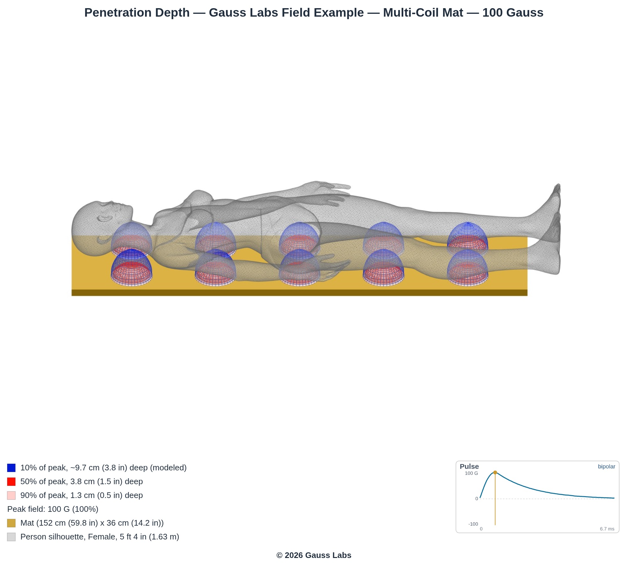 Multi-Coil Mat example: The measured field of a Multi-Coil Mat example rendered as a 3D volume, showing how far the field reaches. Measured by Gauss Labs from a real accessory and presented as an illustrative example.
