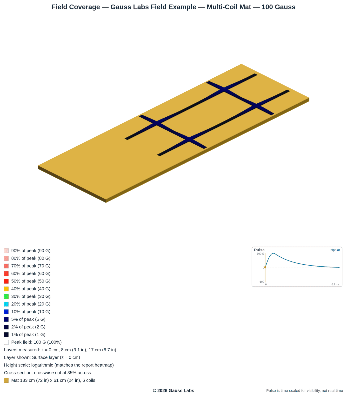 Multi-Coil Mat example: Measured scan lines of the modeled PEMF field