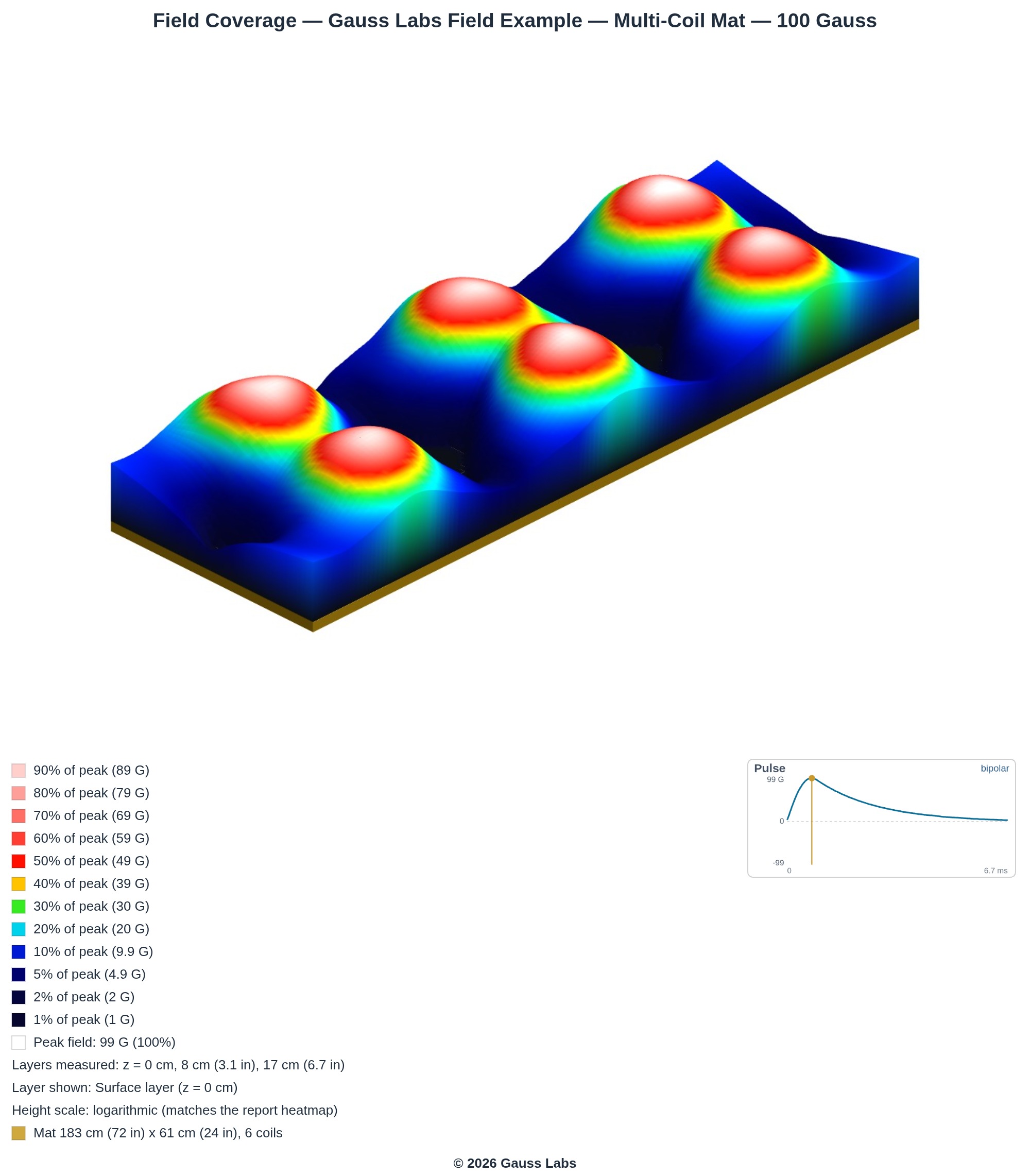 Multi-Coil Mat example: Topographic map, fitted field of the modeled PEMF field