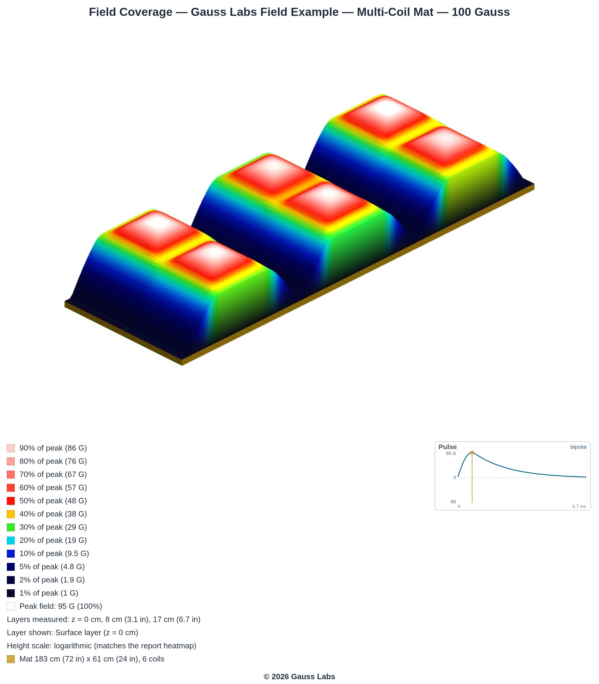 Multi-Coil Mat example: Topographic map, measured range of the modeled PEMF field