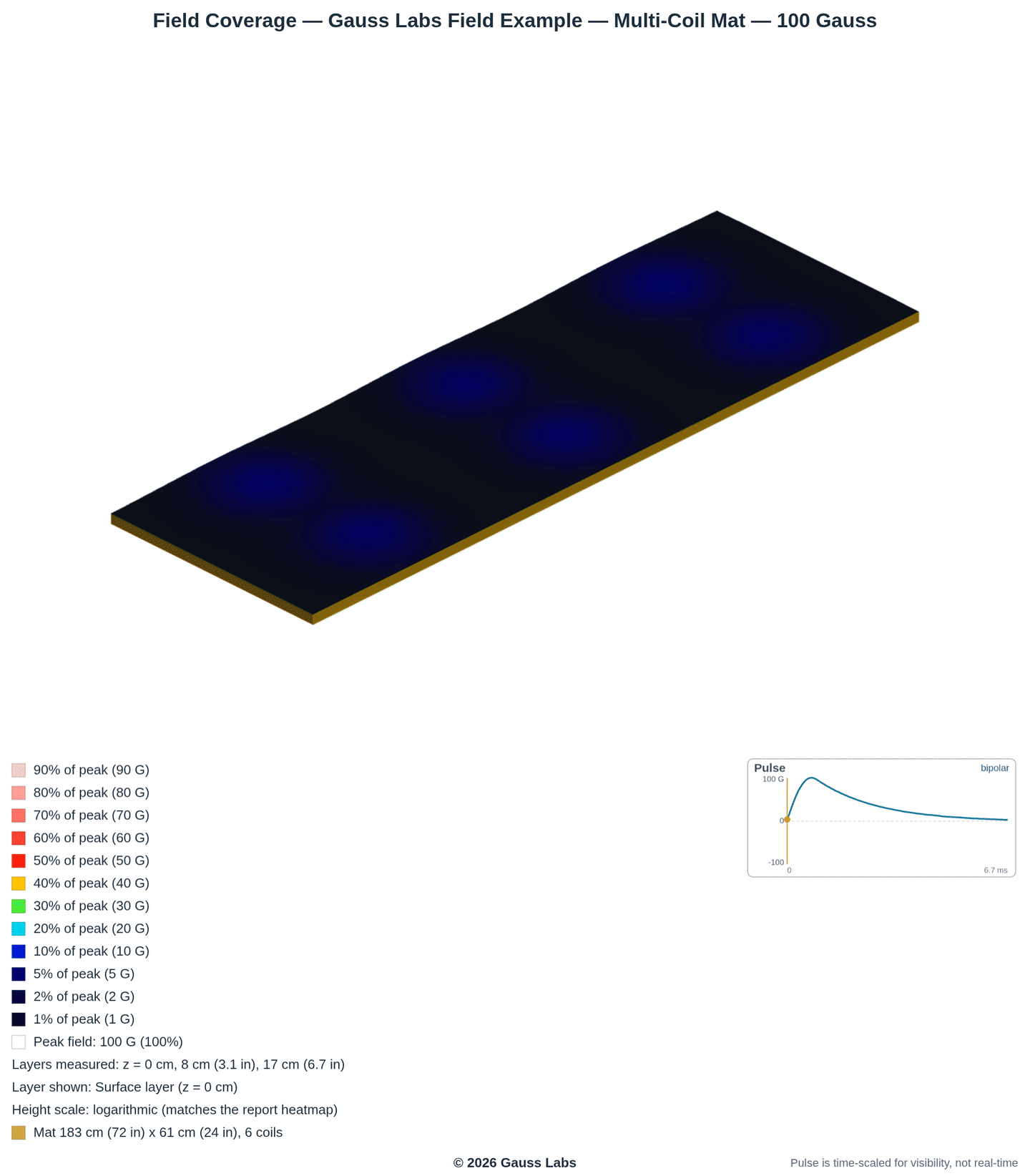 Multi-Coil Mat example: Topographic map of the modeled PEMF field