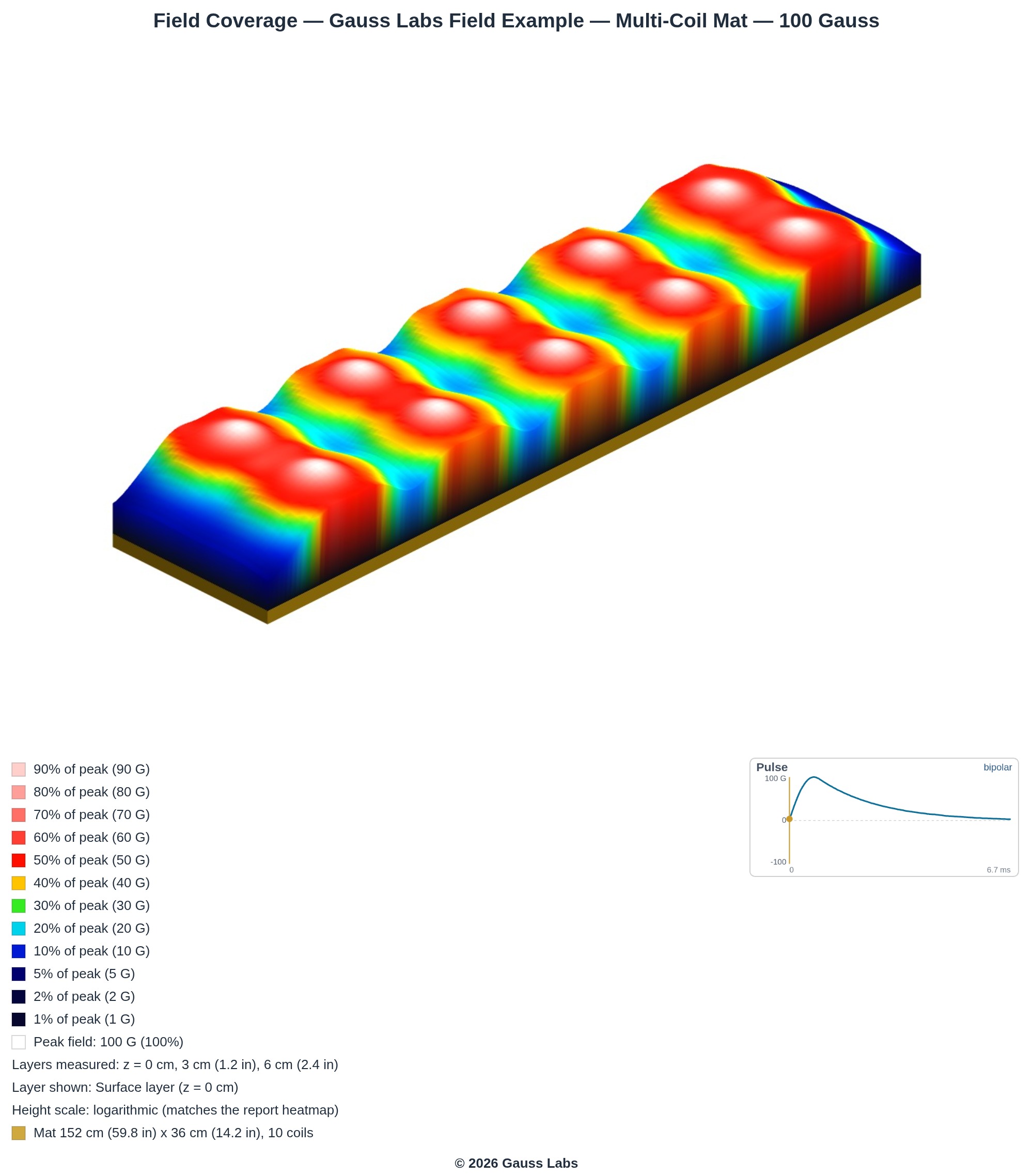 Multi-Coil Mat example: The measured field strength across the surface of a Multi-Coil Mat example, rendered as terrain. Measured by Gauss Labs from a real accessory and presented as an illustrative example.