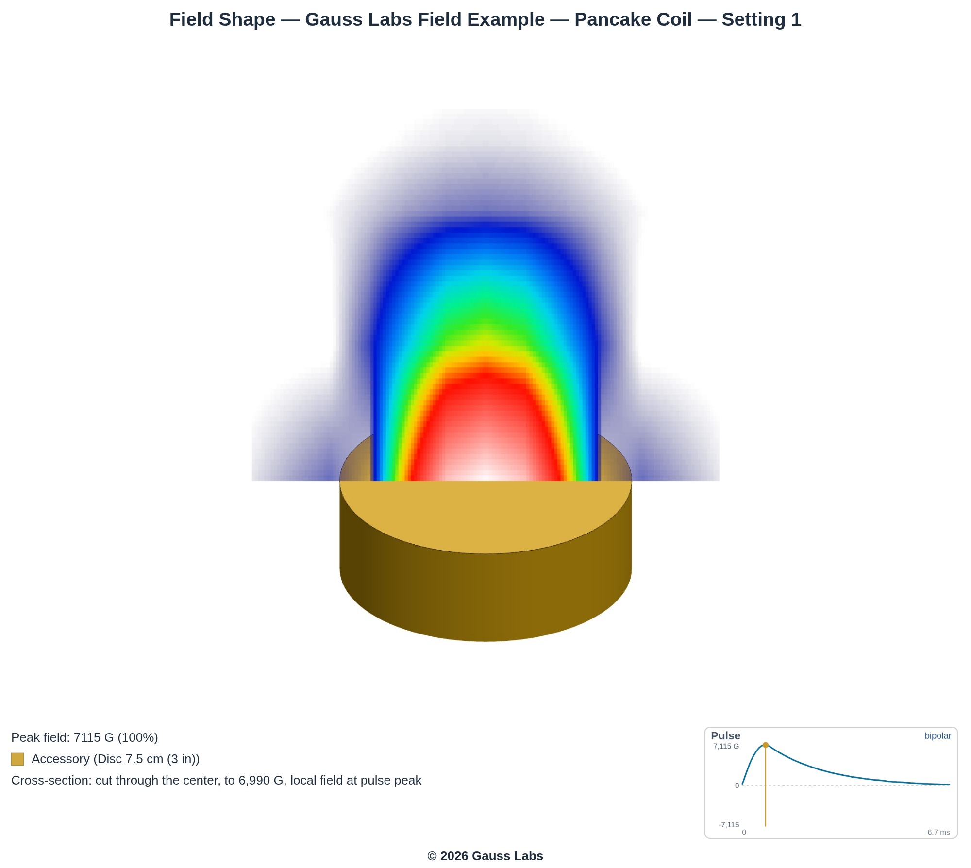 Pancake Coil example: A cut through the measured field of a Pancake Coil example, showing where the coil concentrates its field. Measured by Gauss Labs from a real accessory and presented as an illustrative example.