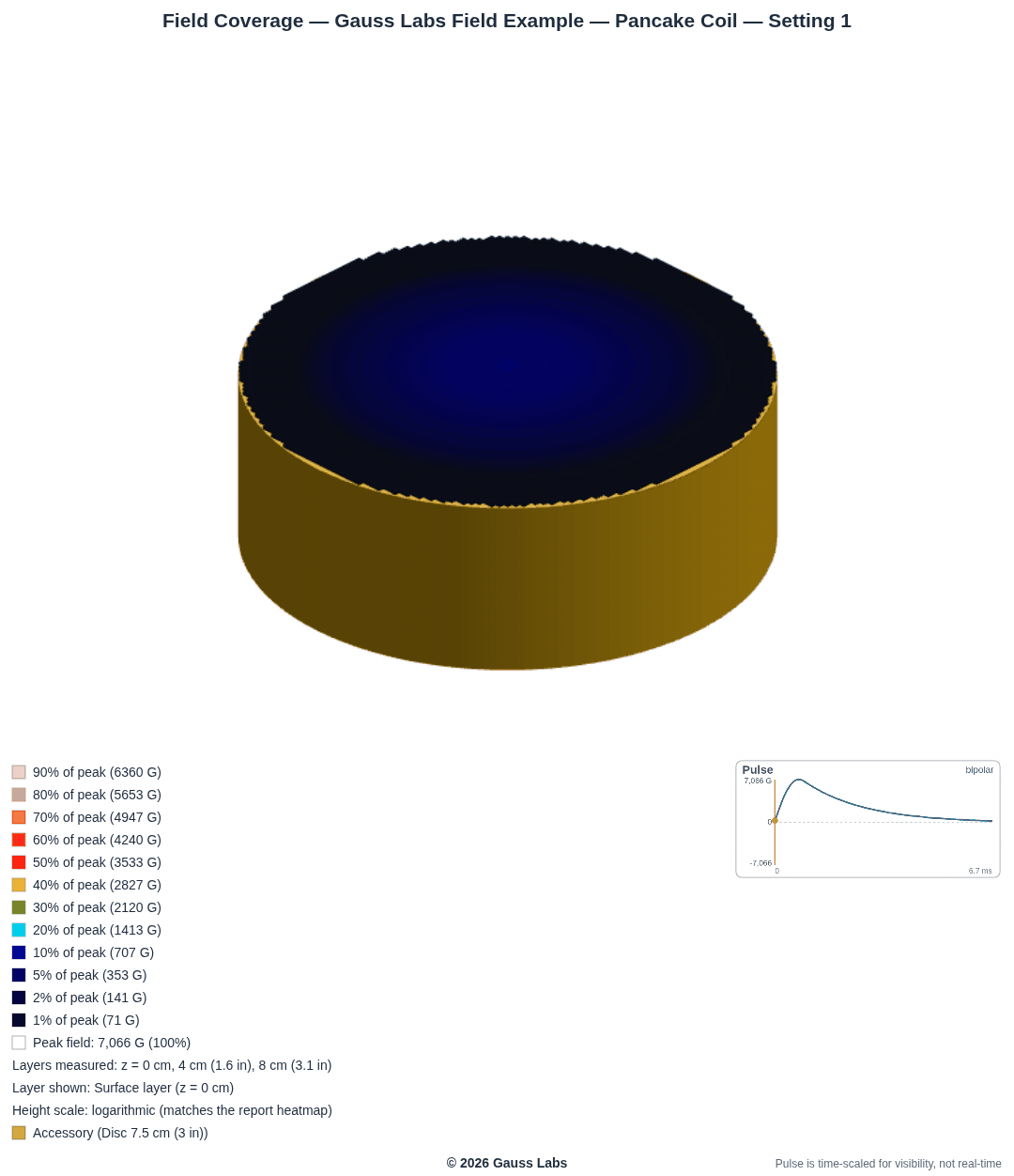 Pancake Coil example: Topographic map of the measured PEMF field