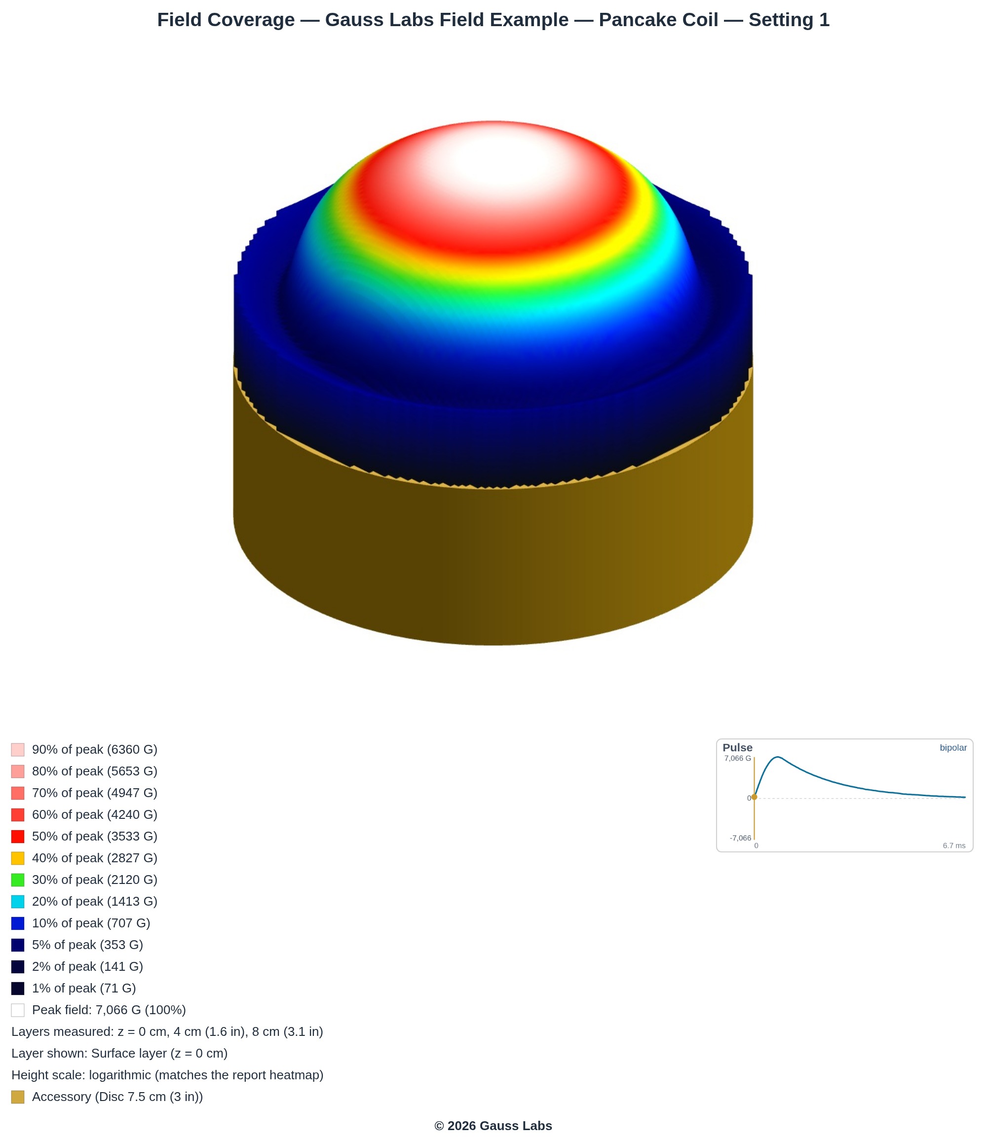 Pancake Coil example: The measured field strength across the surface of a Pancake Coil example, rendered as terrain. Measured by Gauss Labs from a real accessory and presented as an illustrative example.