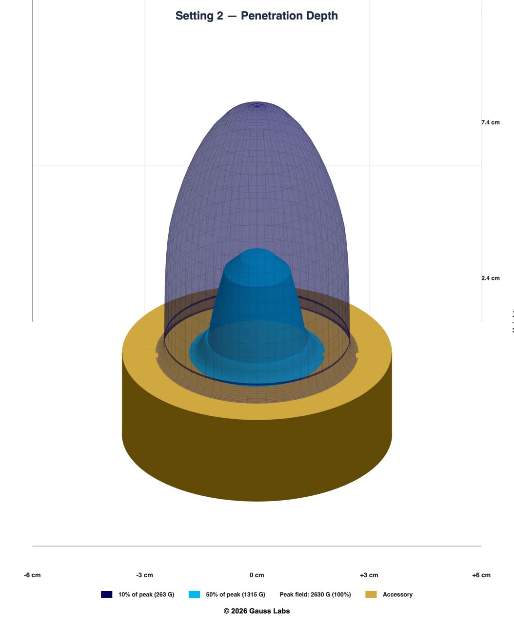 Penetration Depth