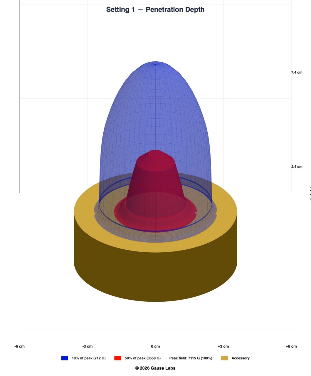 Penetration Depth