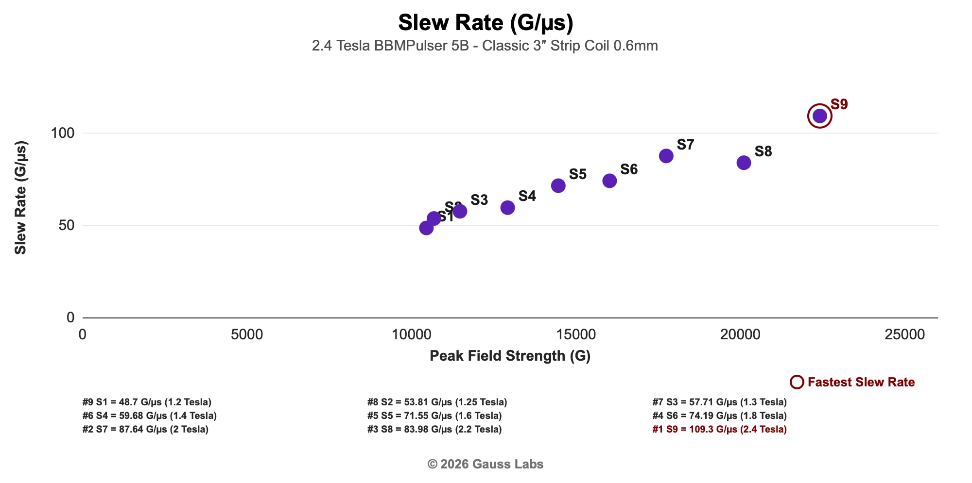 Measured slew rate for a BBMPulser 5B driving a 3-inch strip coil, plotted against peak field strength, one point per setting, from 48.7 Gauss per microsecond at the lowest setting to 109.3 at the highest, with the fastest setting ringed.