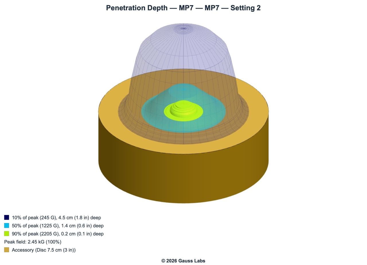 Penetration Depth