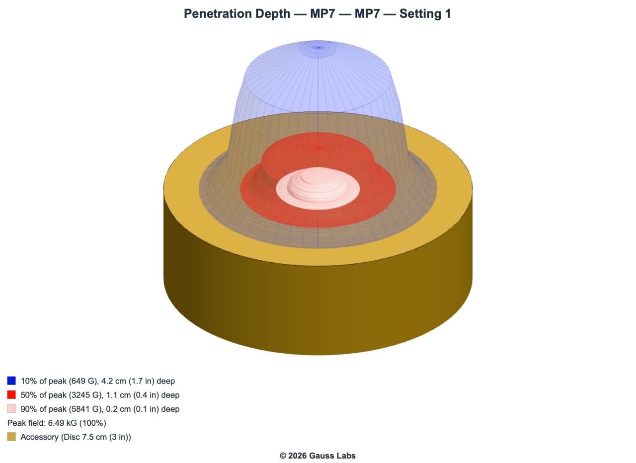 A 3D chart of the field above a round 7.5 cm accessory. A light pink shell hugging the center marks 90 percent of the peak field, a red shell above it marks 50 percent, and a larger blue shell marks 10 percent. The legend gives each shell’s height above the accessory: 0.2 cm, 1.1 cm, and 4.2 cm.