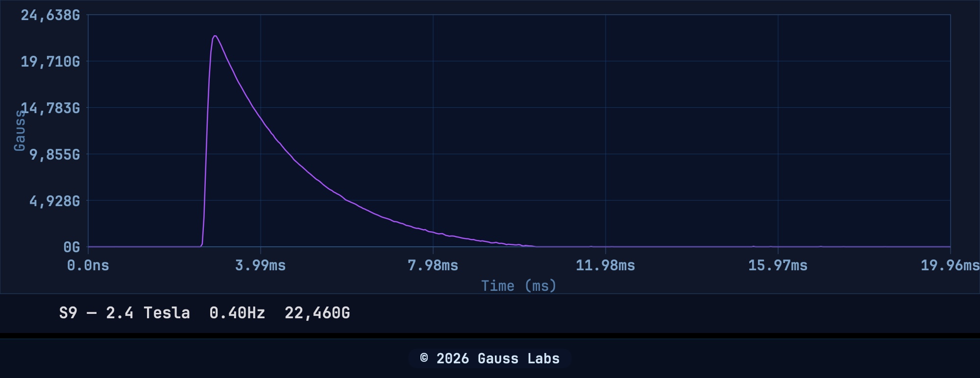 Oscilloscope-captured pulse waveform from a Gauss Labs device analysis report showing sharp rise and exponential decay