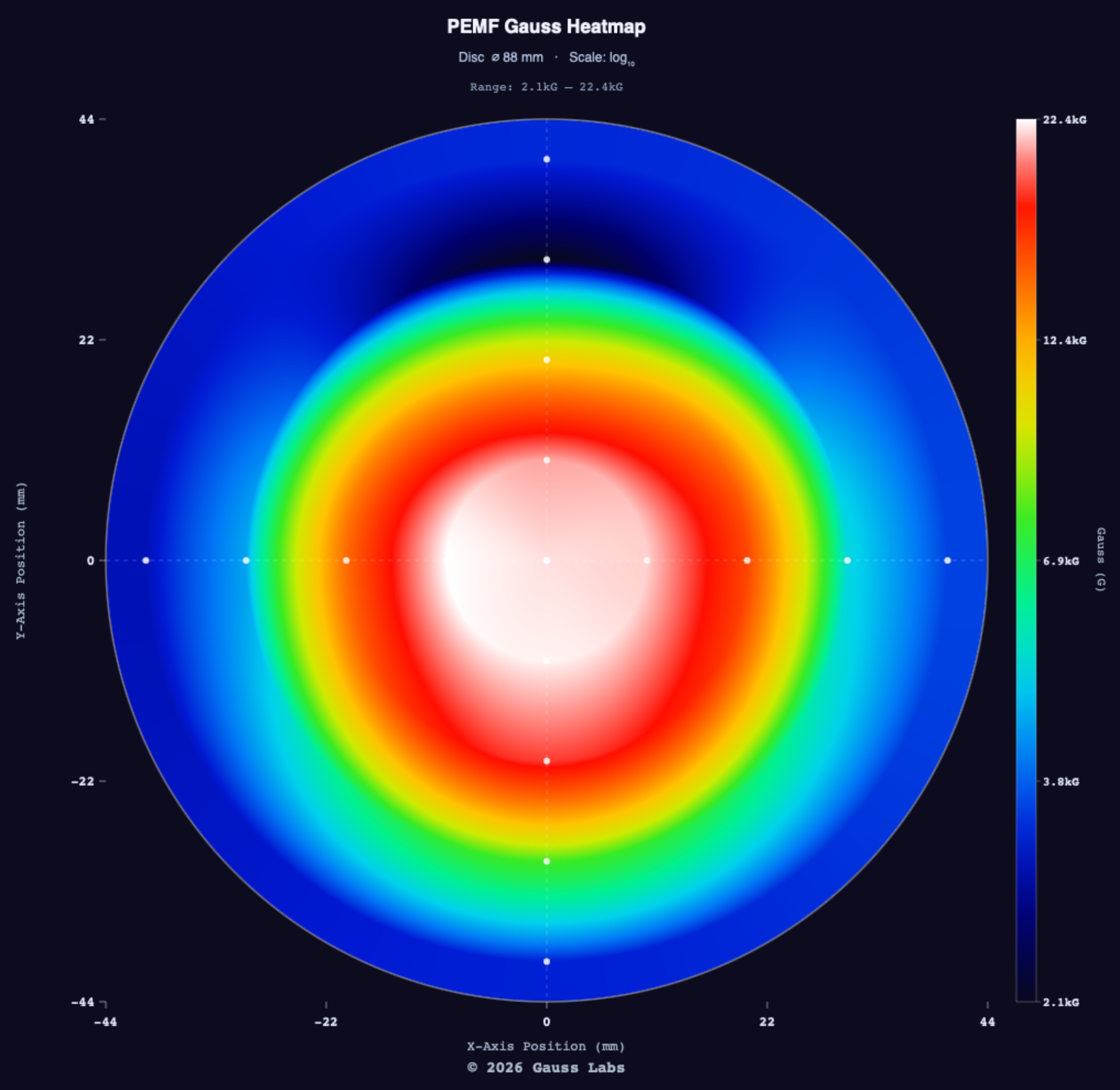 Top-down measured heatmap of a pancake coil showing peak intensity at center fading outward through a smooth gradient