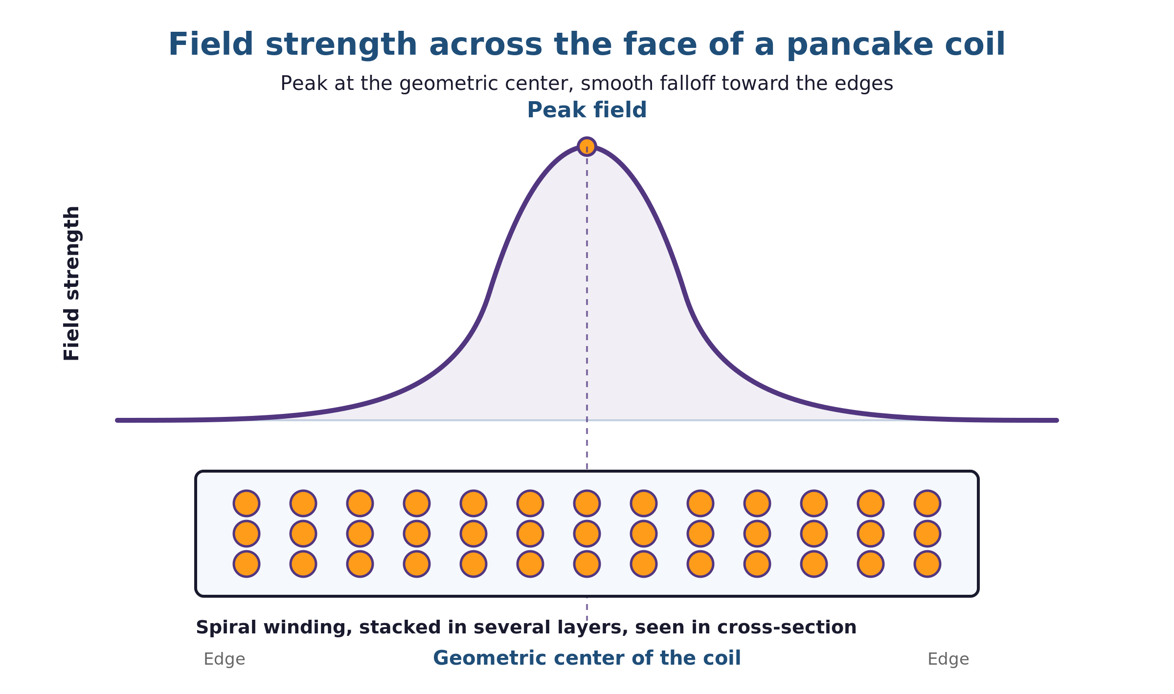 A cross-section of a pancake coil drawn beneath a field-strength curve. The spiral winding is stacked in several layers, drawn as three rows of small filled circles inside a thin housing rectangle. Above the coil, a smooth bell-shaped curve shows magnetic field strength peaking directly above the geometric center of the coil and falling off smoothly toward the edges.