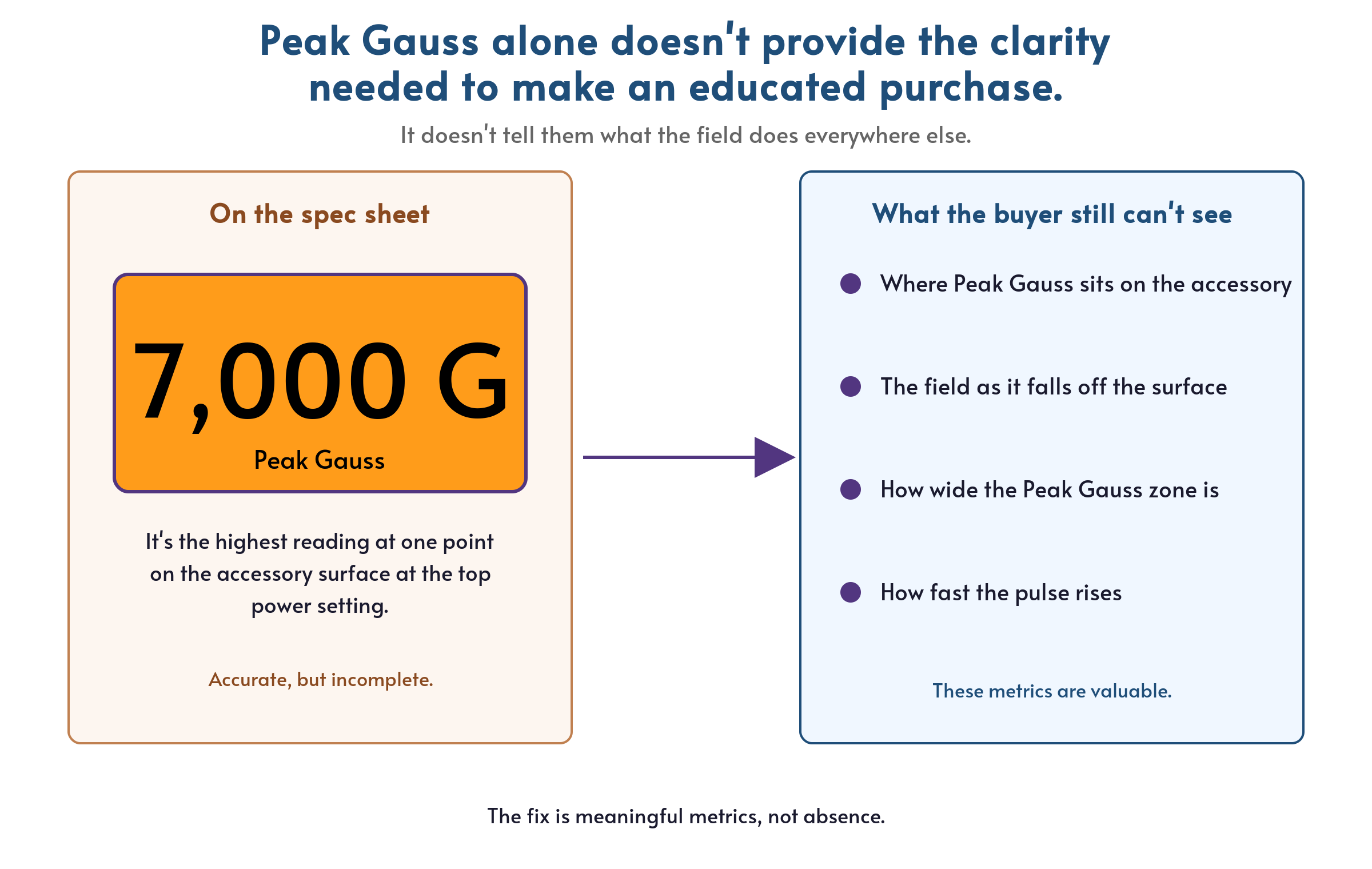 A side-by-side diagram titled 'Peak Gauss alone doesn't provide the clarity needed to make an educated purchase.' On the left, under the heading 'On the spec sheet,' a gold block displays '7,000 G' as the Peak Gauss reading, called out as the highest reading at one point on the accessory surface at the top power setting, marked 'Accurate, but incomplete.' On the right, under the heading 'What the buyer still can't see,' a four-bullet list: where Peak Gauss sits on the accessory, the field as it falls off the surface, how wide the Peak Gauss zone is, and how fast the pulse rises. Footer: 'The fix is meaningful metrics, not absence.'