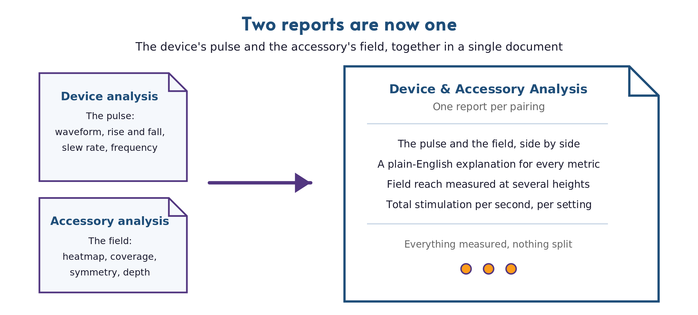 Two small report documents on the left merge into one larger report document on the right. The first small document is labeled Device analysis and lists the pulse: waveform, rise and fall, slew rate, frequency. The second is labeled Accessory analysis and lists the field: heatmap, coverage, symmetry, depth. An arrow points from both into a single larger document labeled Device and Accessory Analysis, one report per pairing.